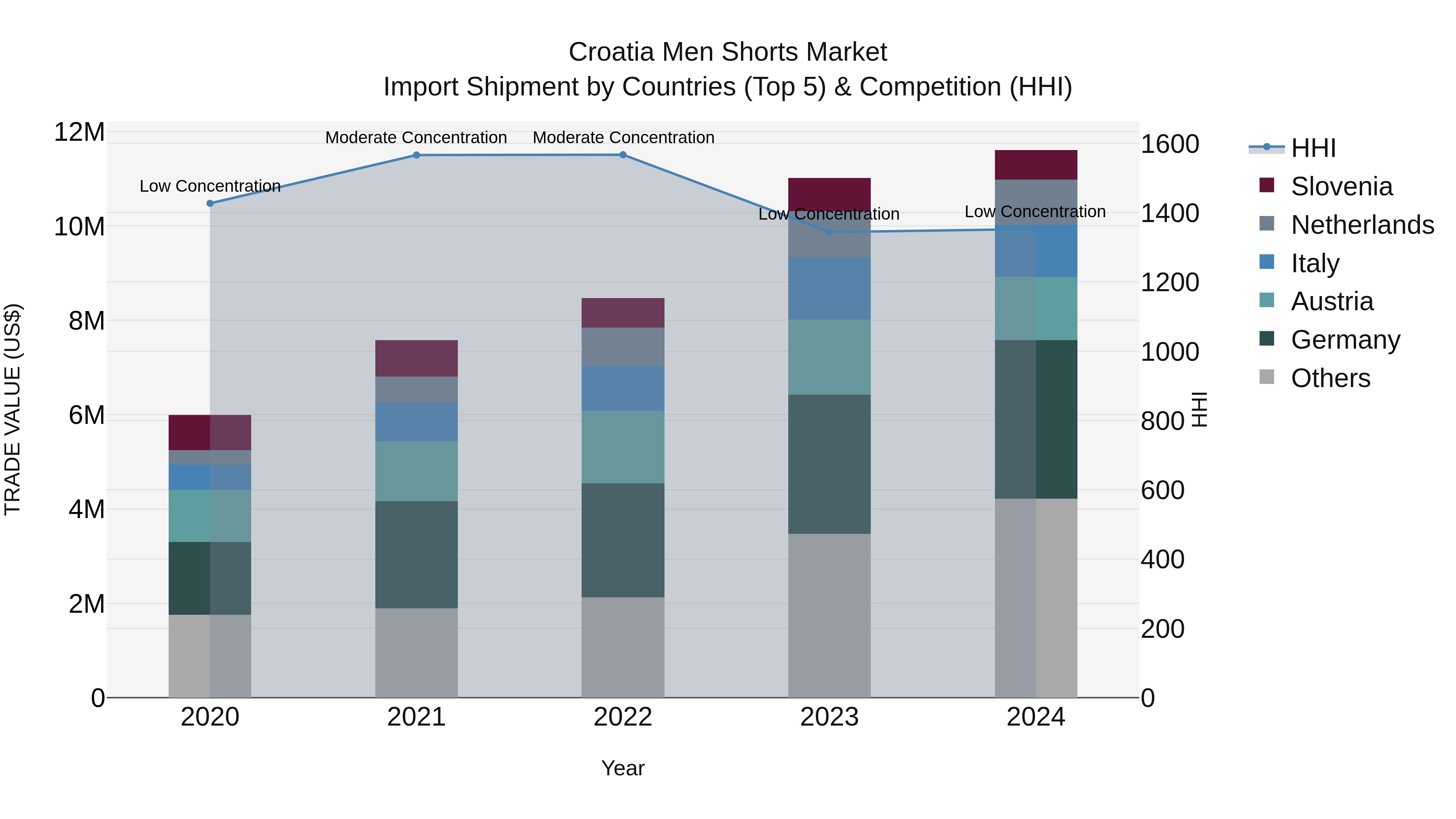 Croatia Men Shorts Market Top 5 Importing Countries and Market Competition (HHI) Analysis