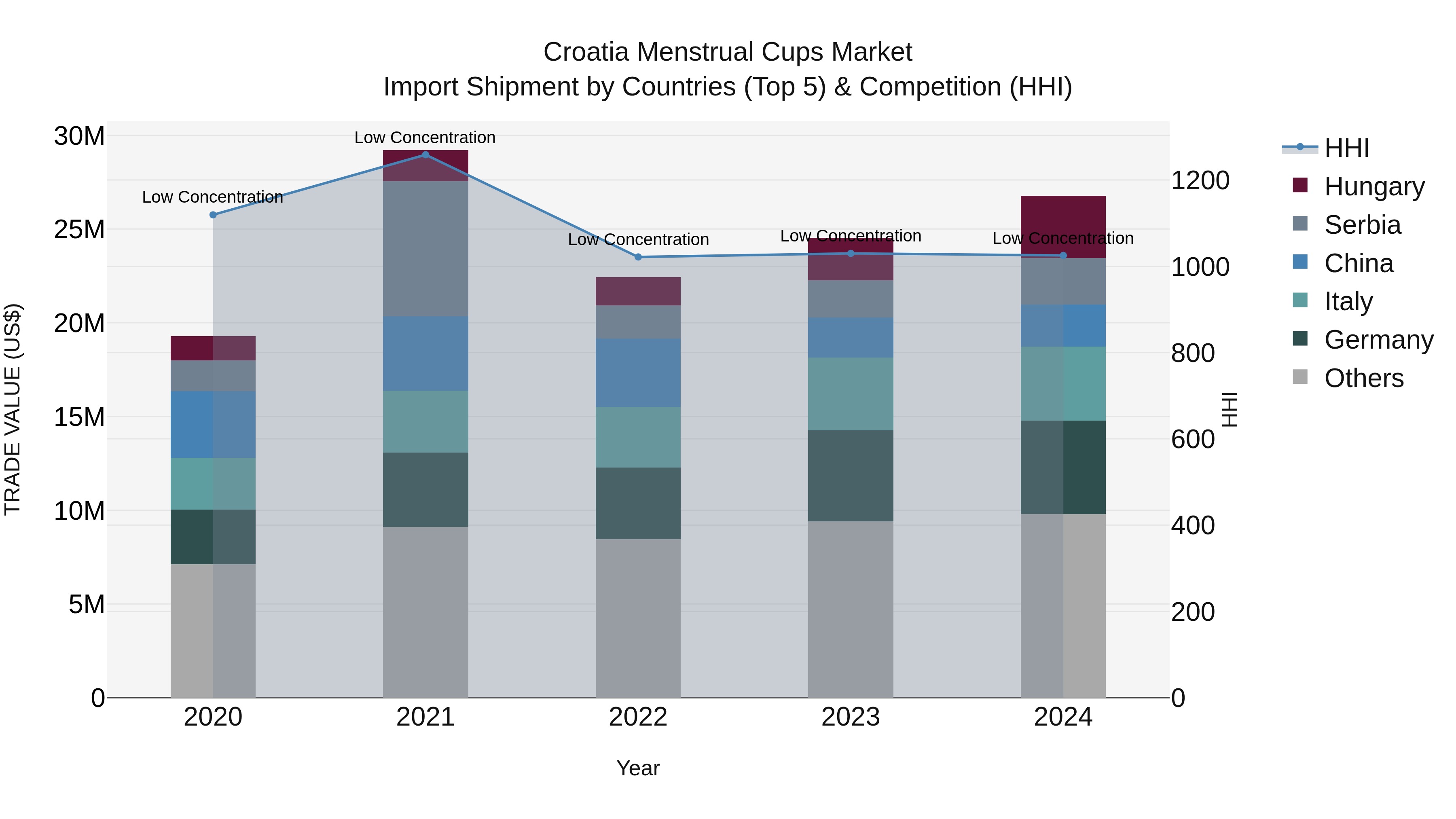 Croatia Menstrual Cups Market Top 5 Importing Countries and Market Competition (HHI) Analysis