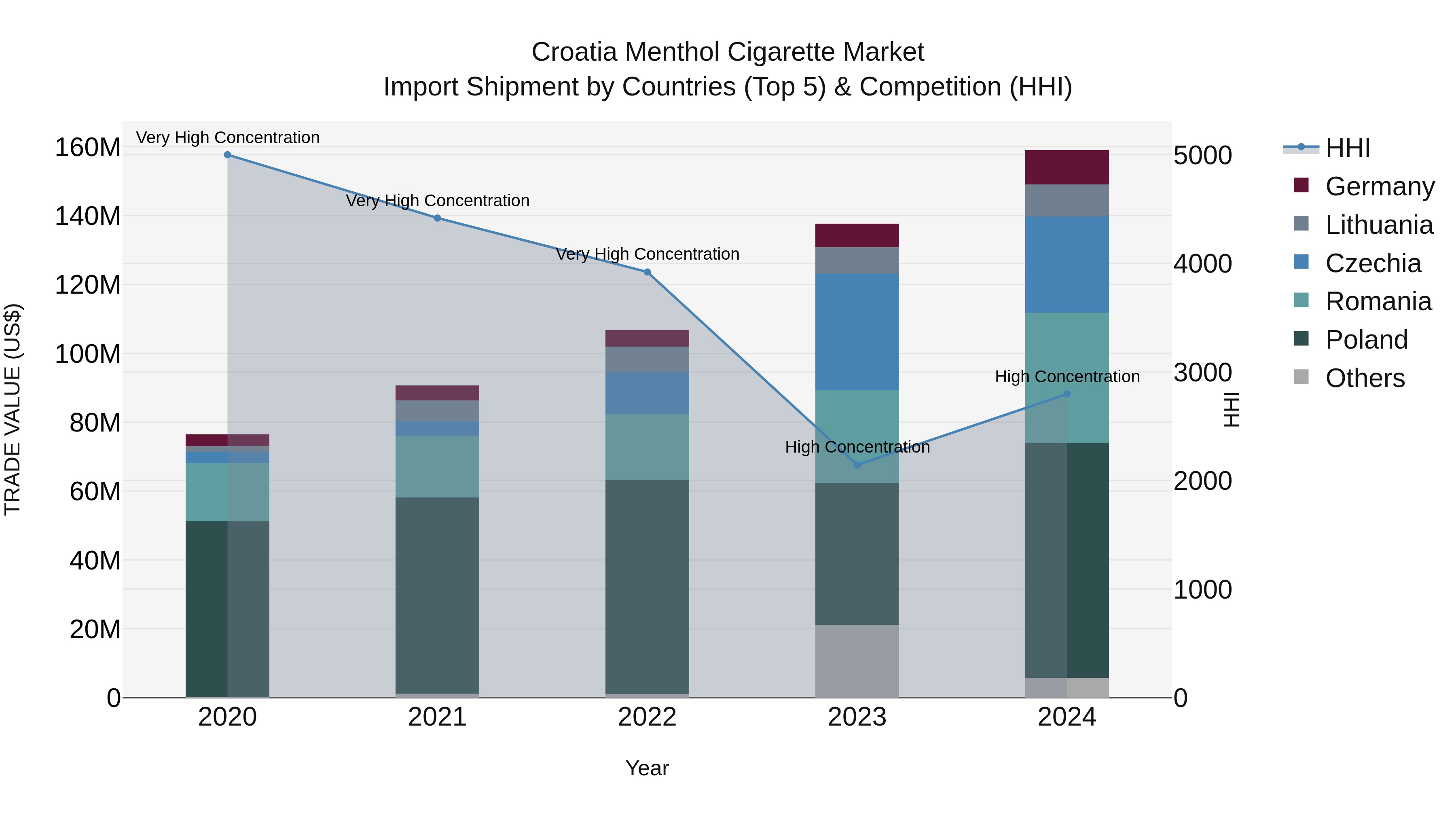 Croatia Menthol Cigarette Market Top 5 Importing Countries and Market Competition (HHI) Analysis