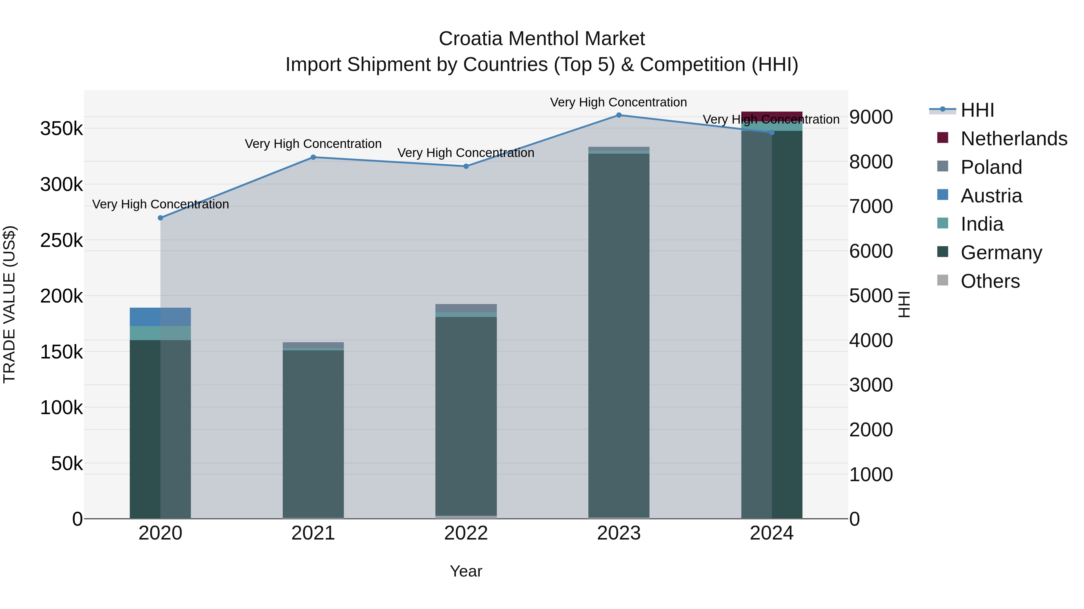 Croatia Menthol Market Top 5 Importing Countries and Market Competition (HHI) Analysis