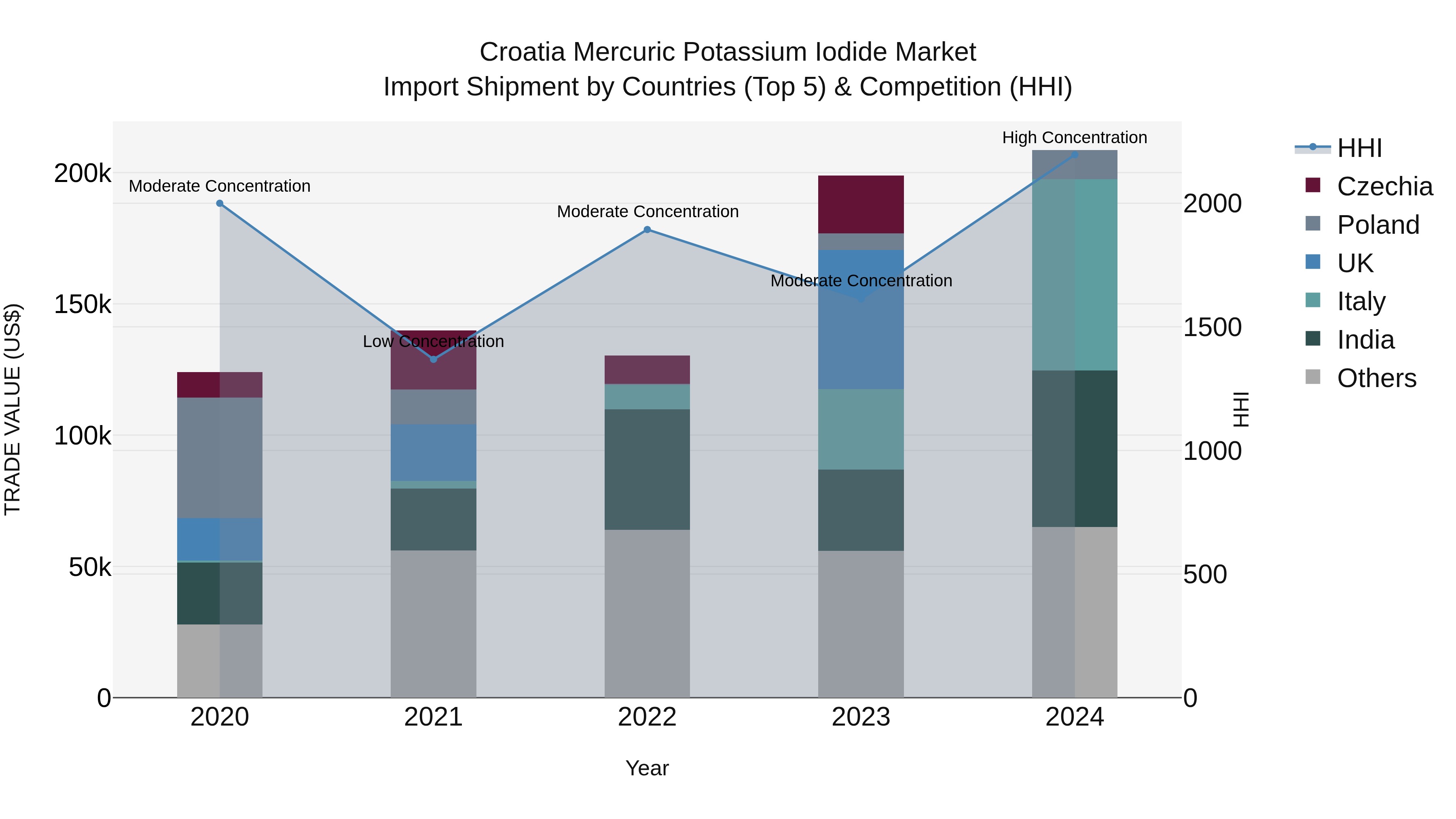 Croatia Mercuric Potassium Iodide Market Top 5 Importing Countries and Market Competition (HHI) Analysis