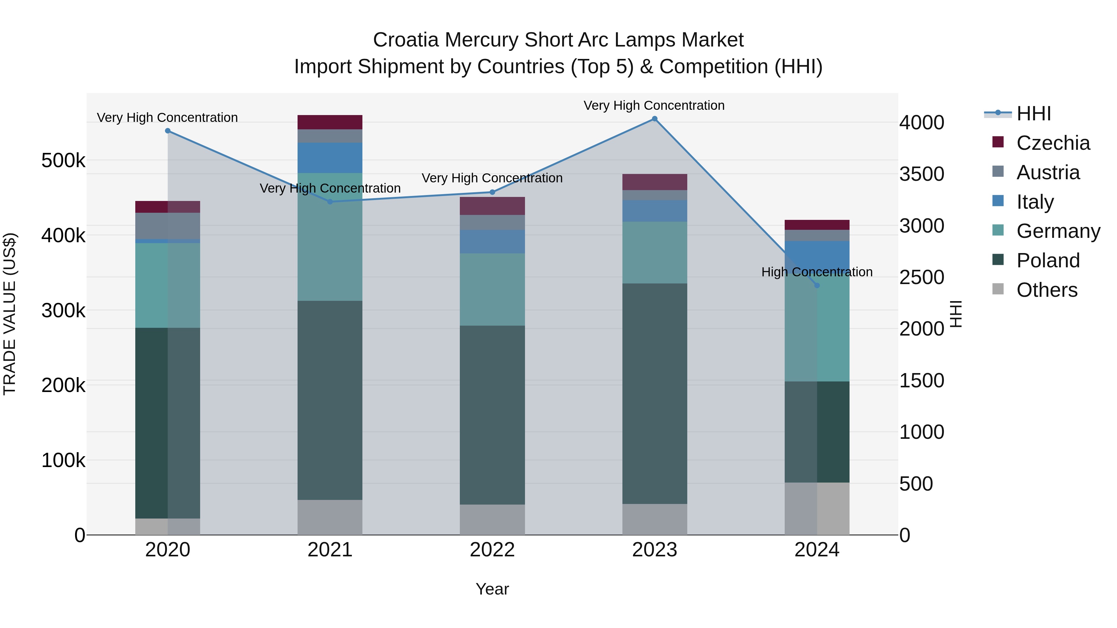 Croatia Mercury Short Arc Lamps Market Top 5 Importing Countries and Market Competition (HHI) Analysis
