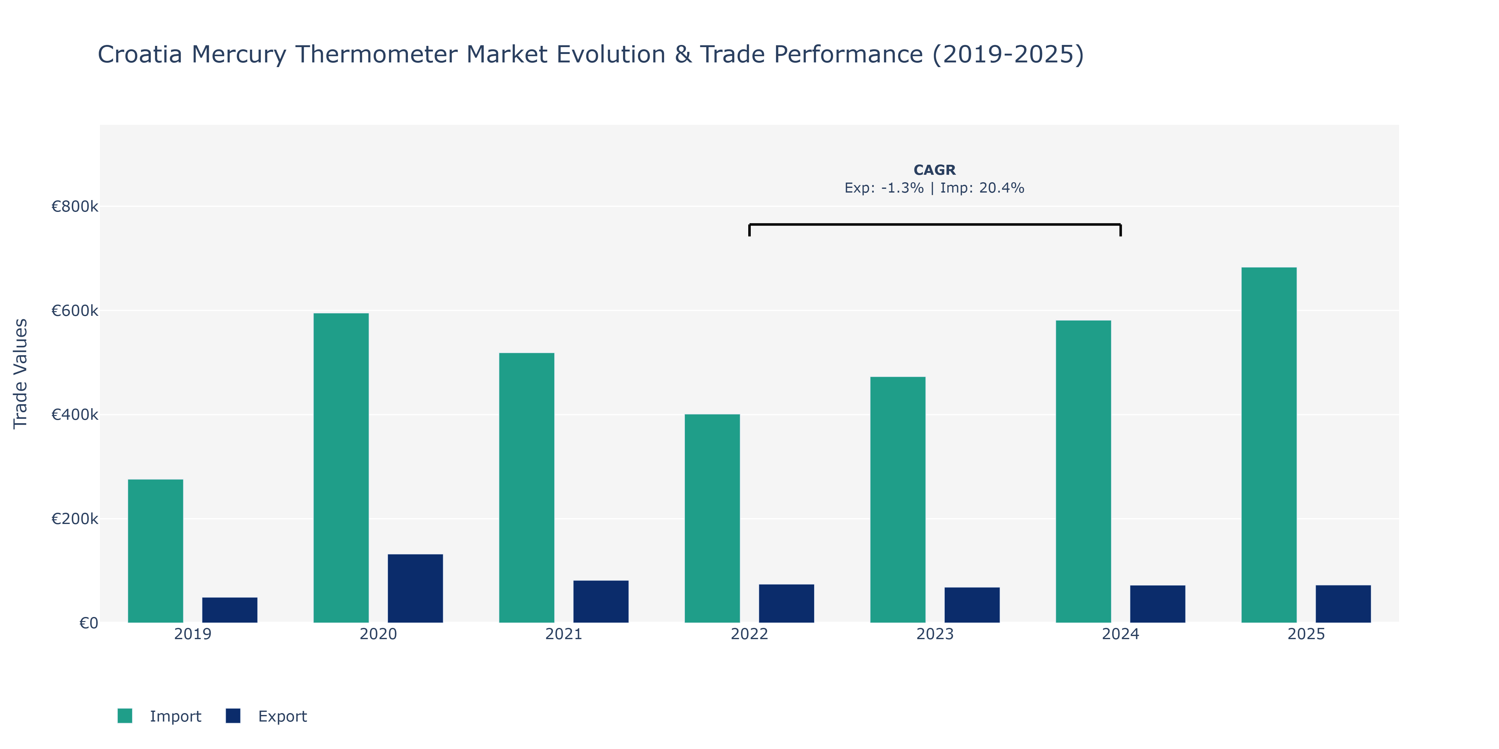 Croatia Mercury Thermometer Market: Production & Trade Performance (2019-2025)