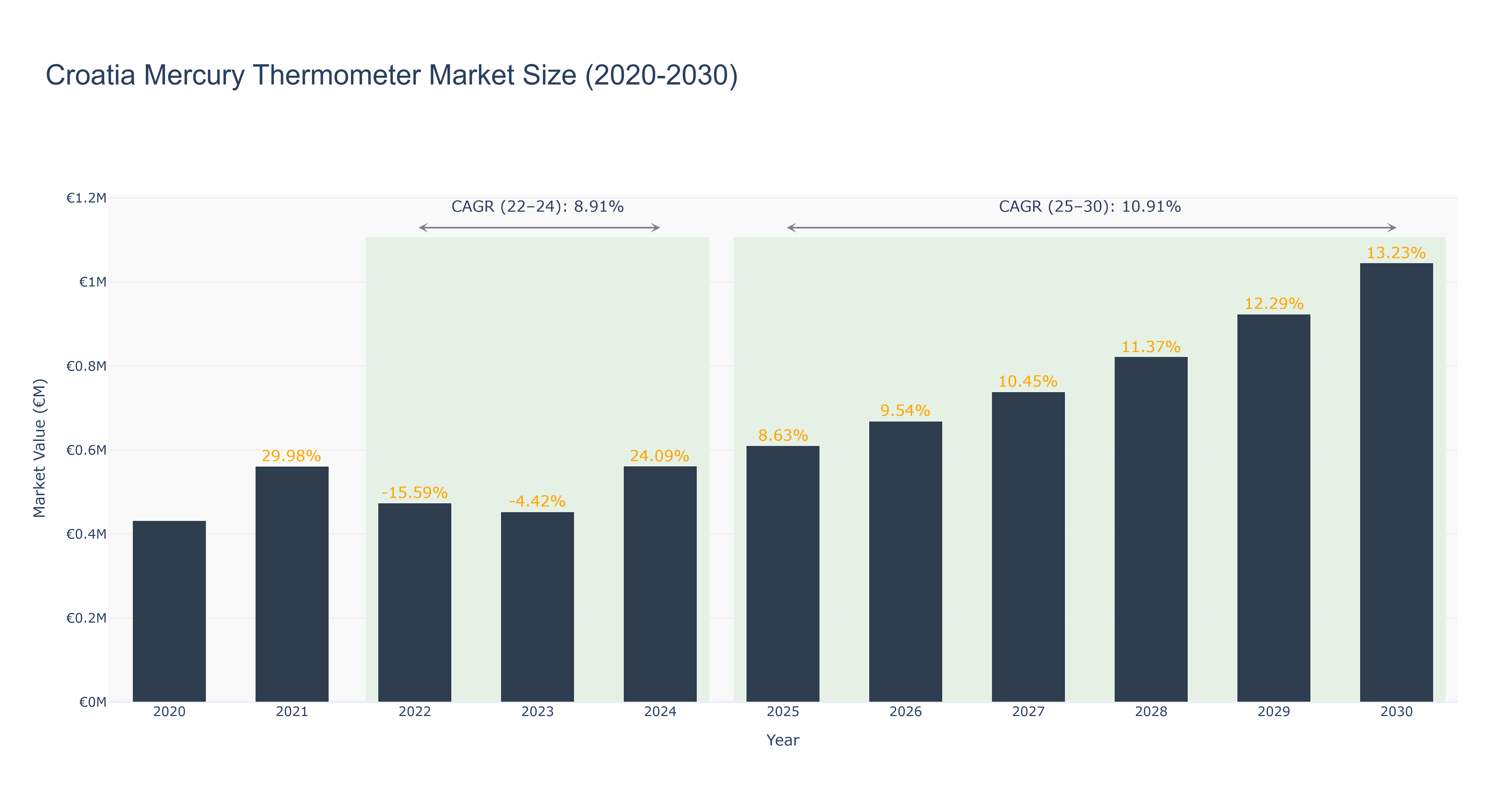 Croatia Mercury Thermometer Market Size (2020-2030)