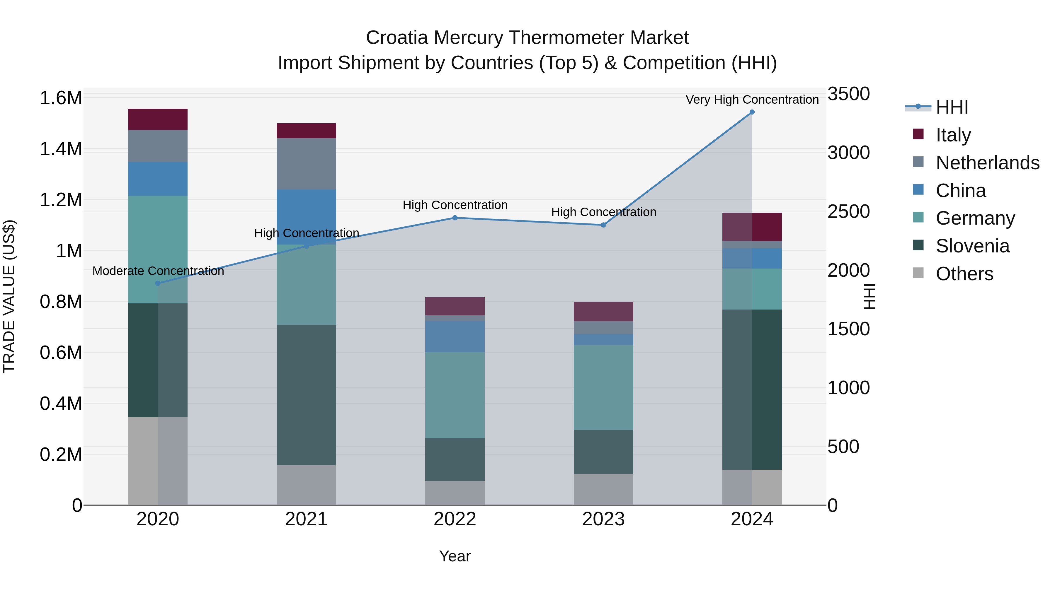Croatia Mercury Thermometer Market Top 5 Importing Countries and Market Competition (HHI) Analysis