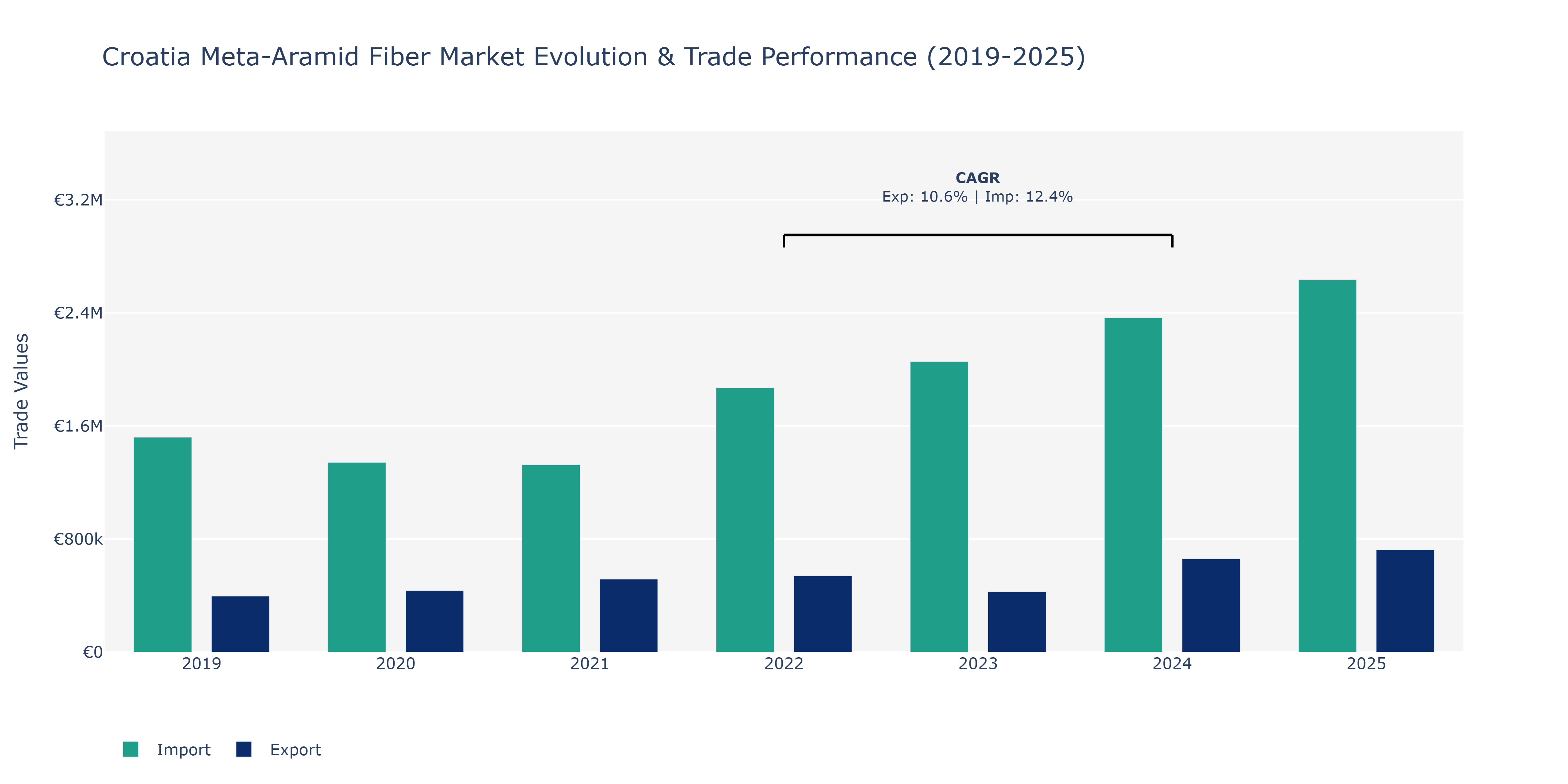 Croatia Meta-Aramid Fiber Market: Production & Trade Performance (2019-2025)