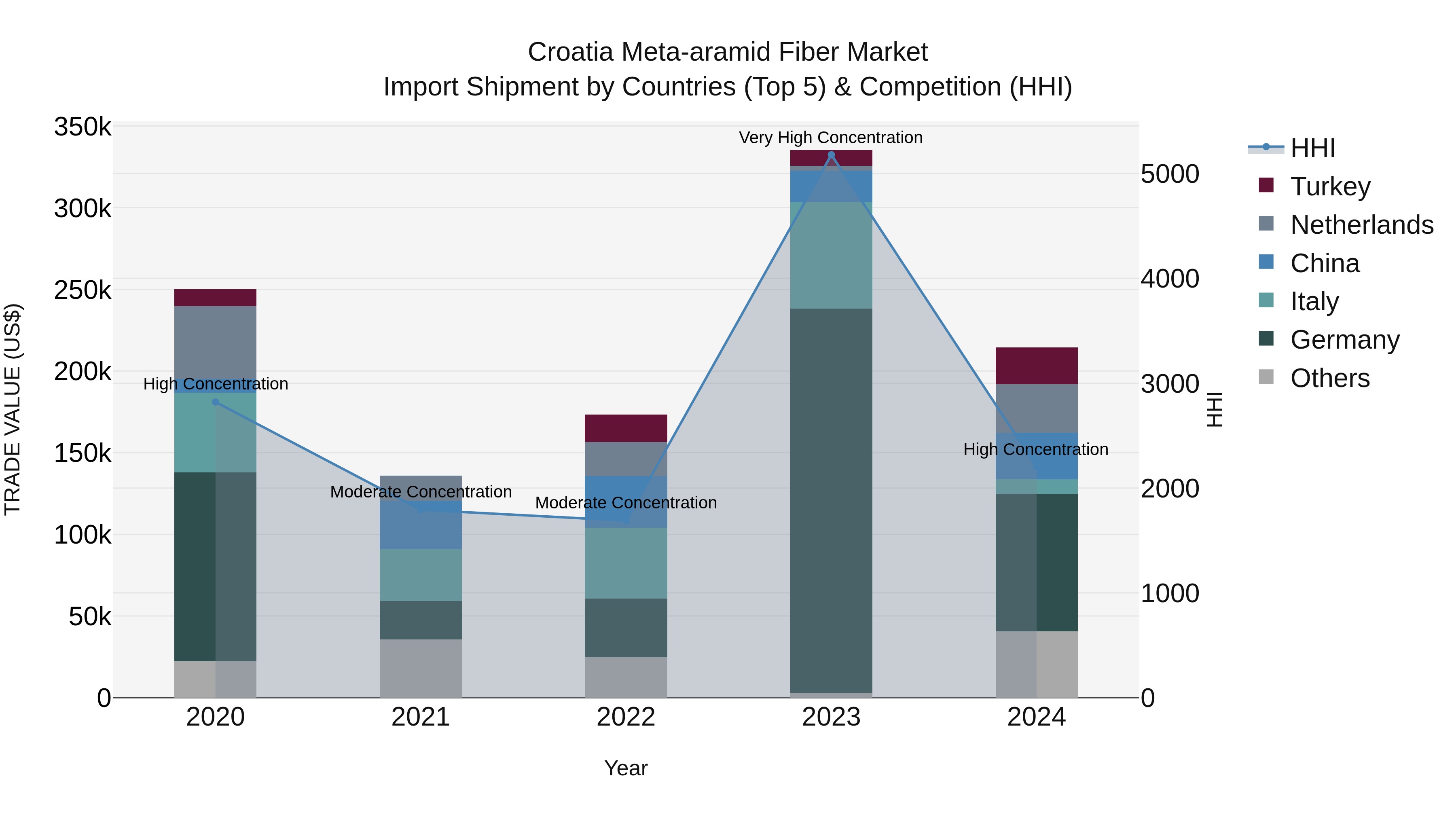 Croatia Meta-aramid Fiber Market Top 5 Importing Countries and Market Competition (HHI) Analysis