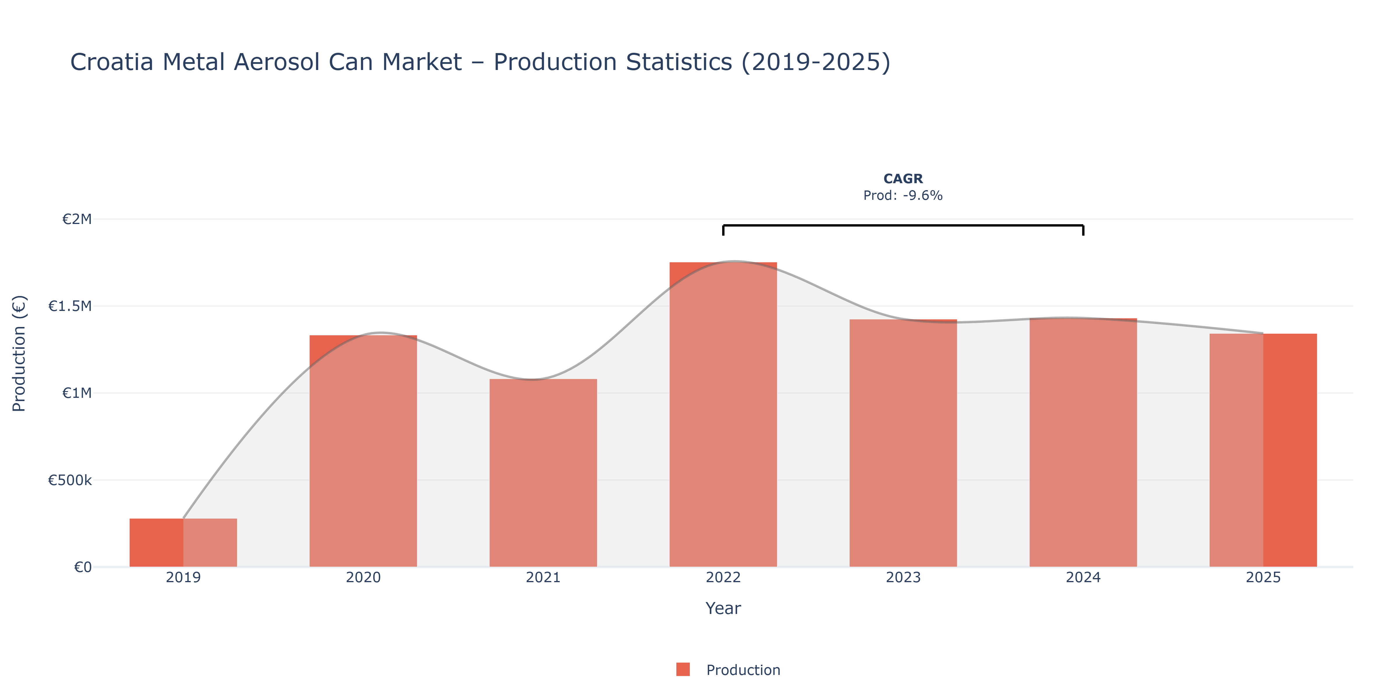 Croatia Metal Aerosol Can  - Market Production Statistics (2019-2025)