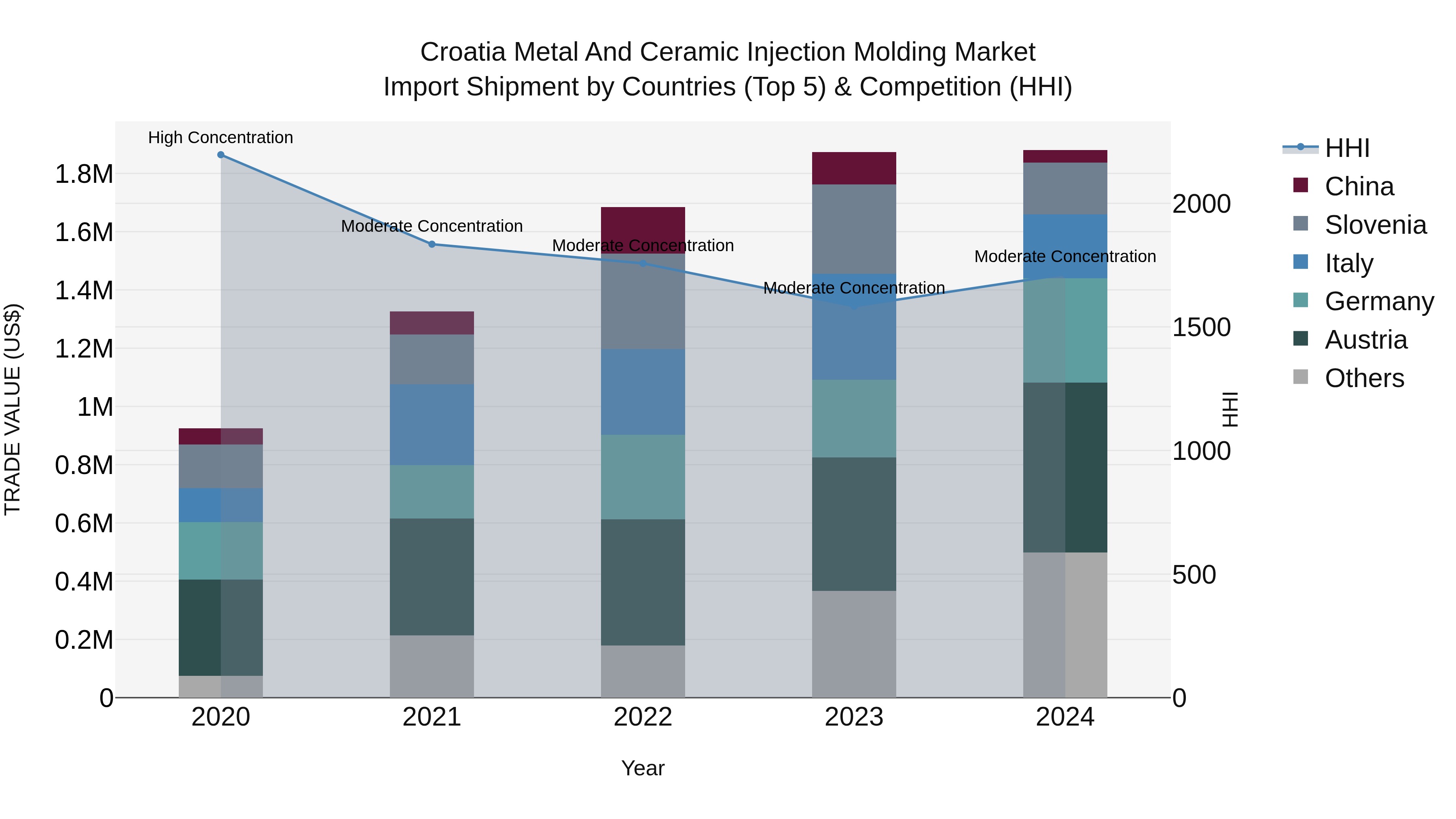 Croatia Metal and Ceramic Injection Molding Market Top 5 Importing Countries and Market Competition (HHI) Analysis