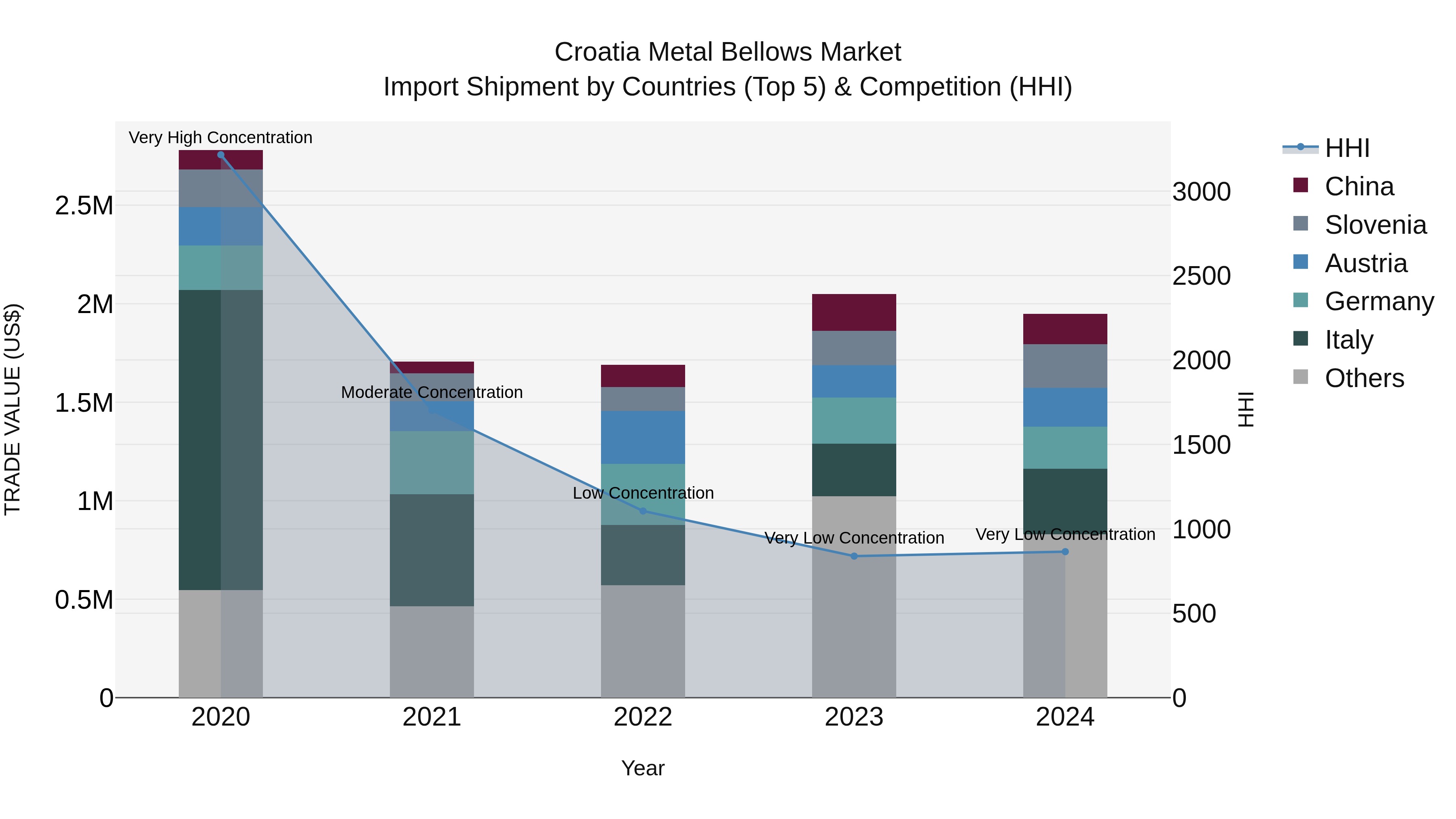 Croatia Metal Bellows Market Top 5 Importing Countries and Market Competition (HHI) Analysis