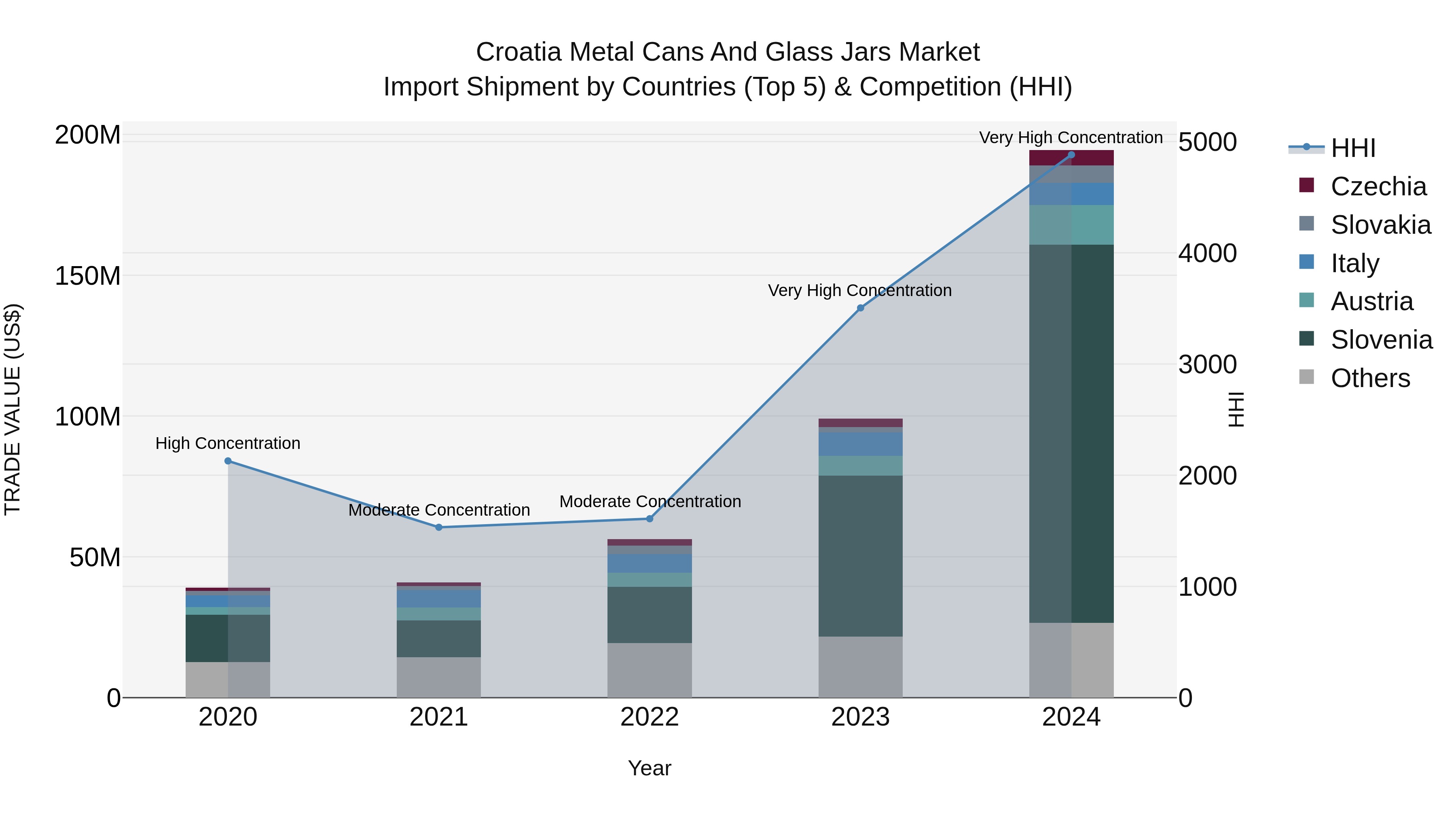 Croatia Metal Cans and Glass Jars Market Top 5 Importing Countries and Market Competition (HHI) Analysis
