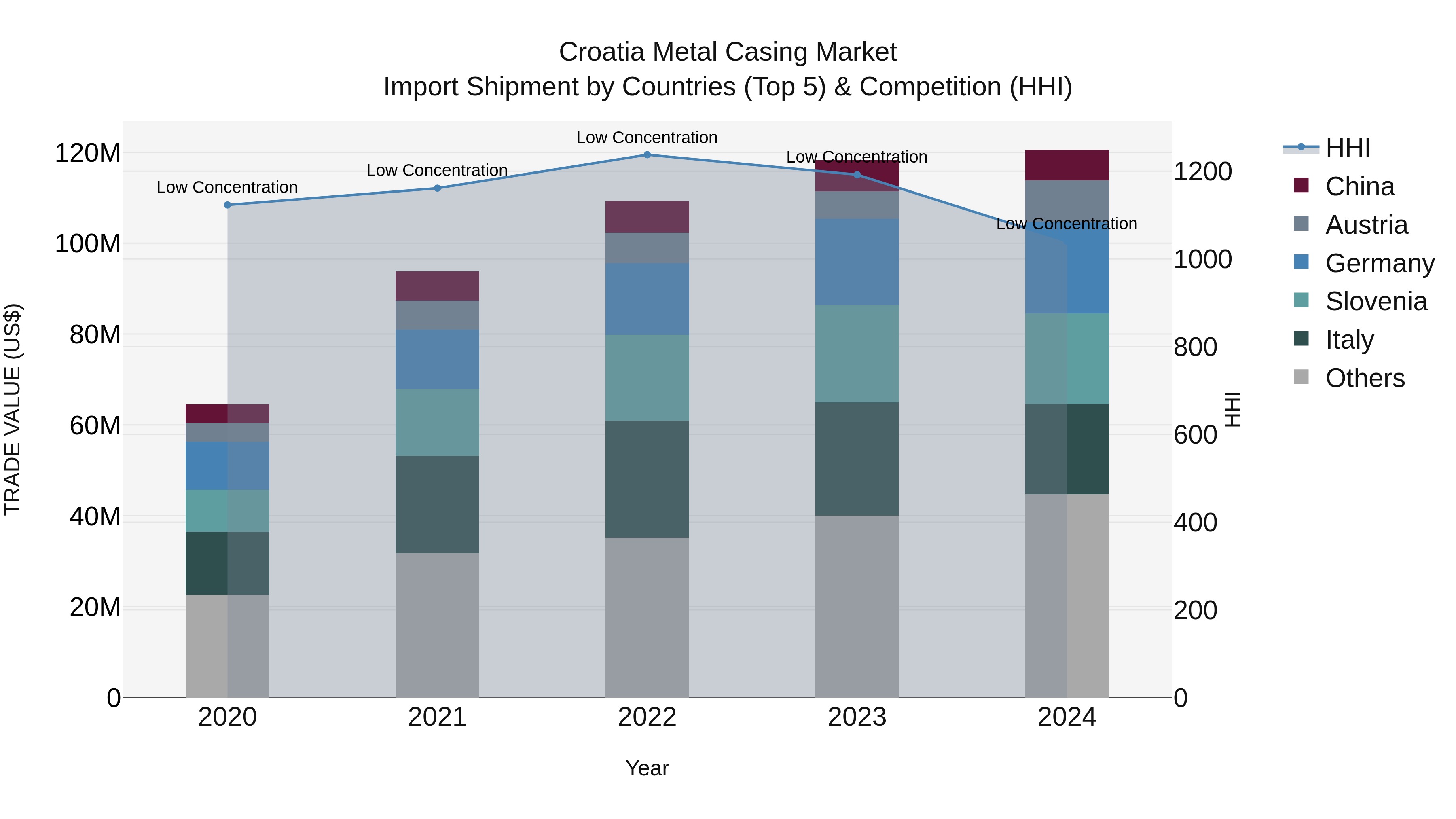 Croatia Metal Casing Market Top 5 Importing Countries and Market Competition (HHI) Analysis