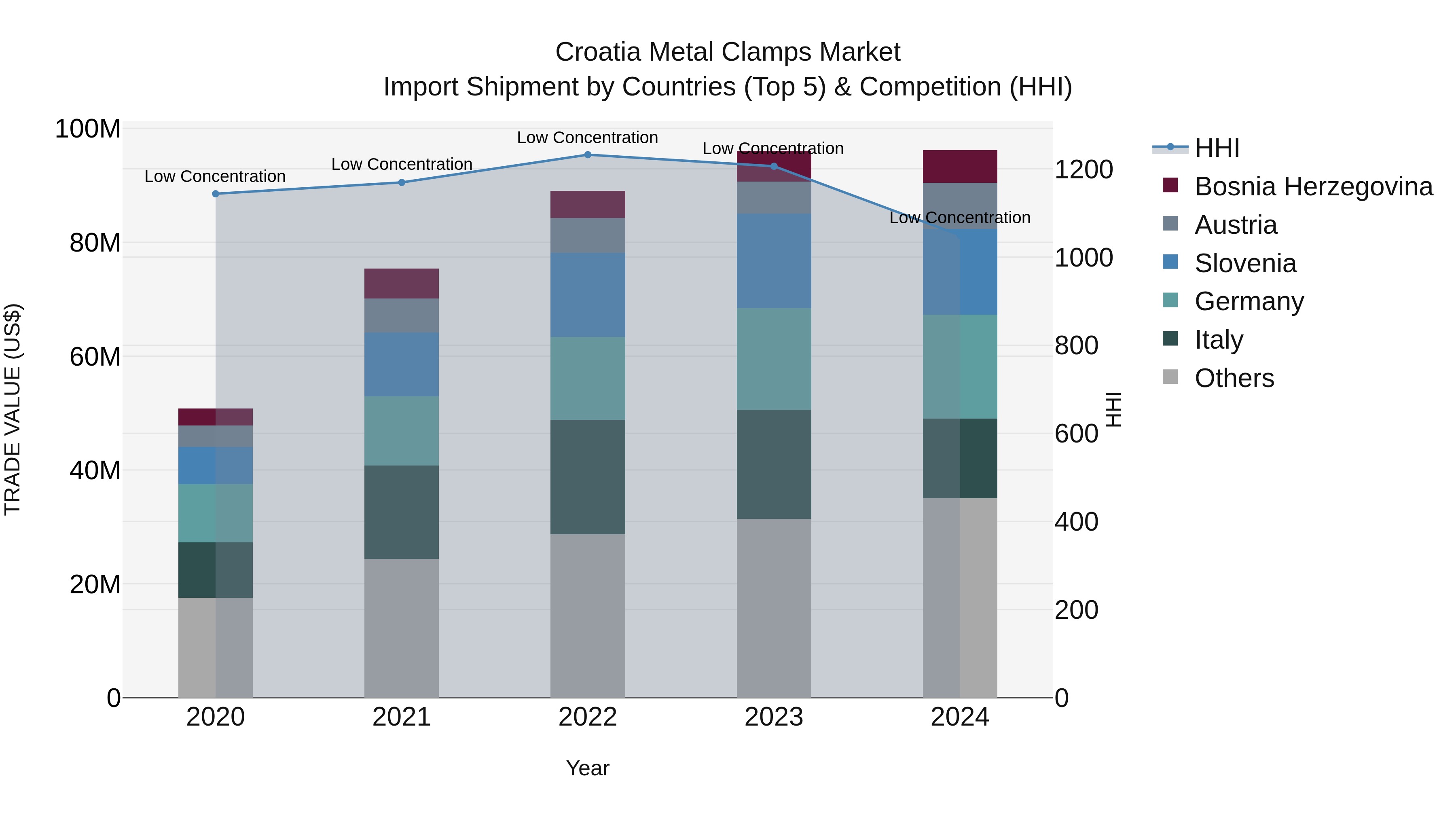Croatia Metal Clamps Market Top 5 Importing Countries and Market Competition (HHI) Analysis