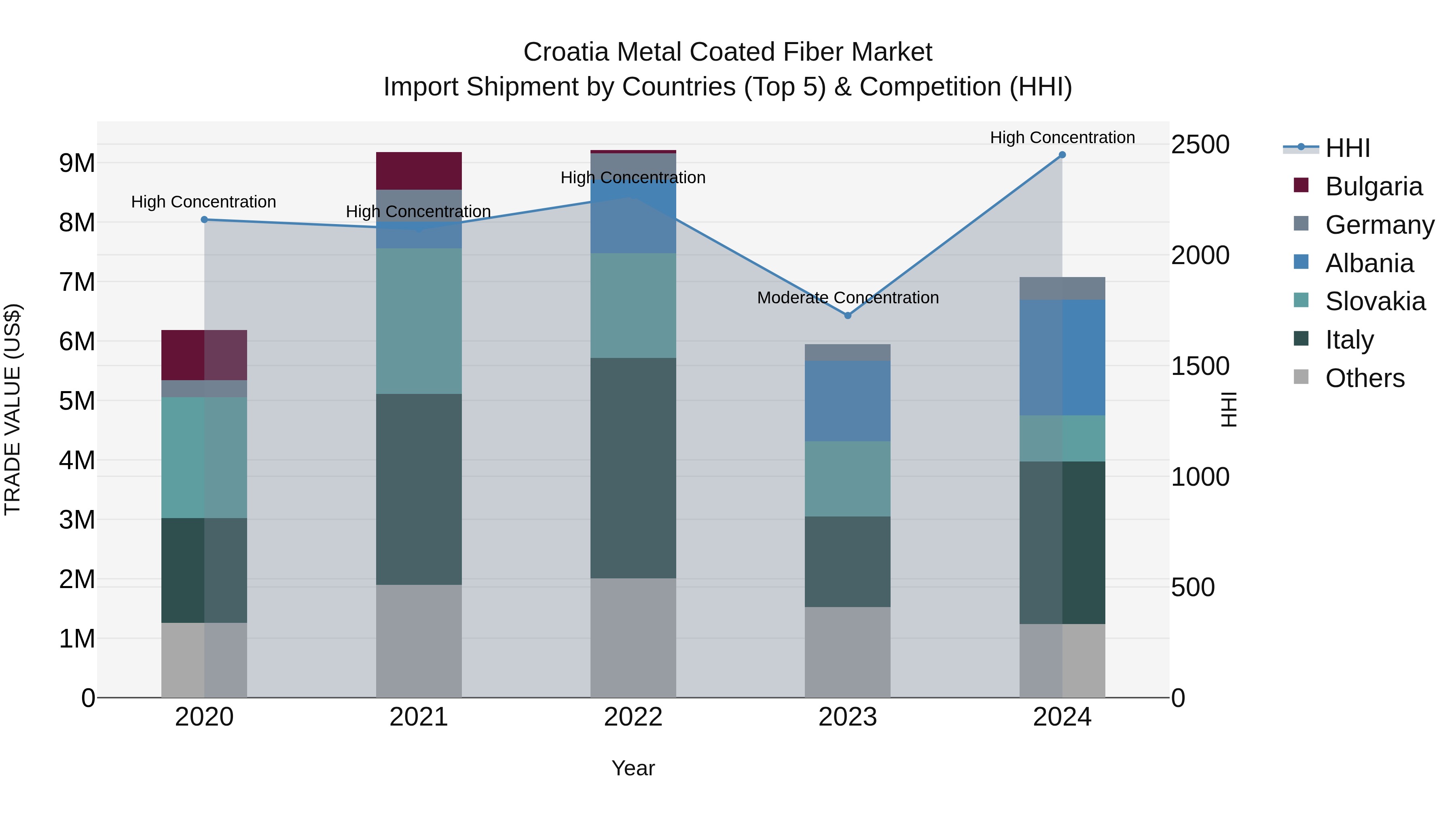 Croatia Metal Coated Fiber Market Top 5 Importing Countries and Market Competition (HHI) Analysis