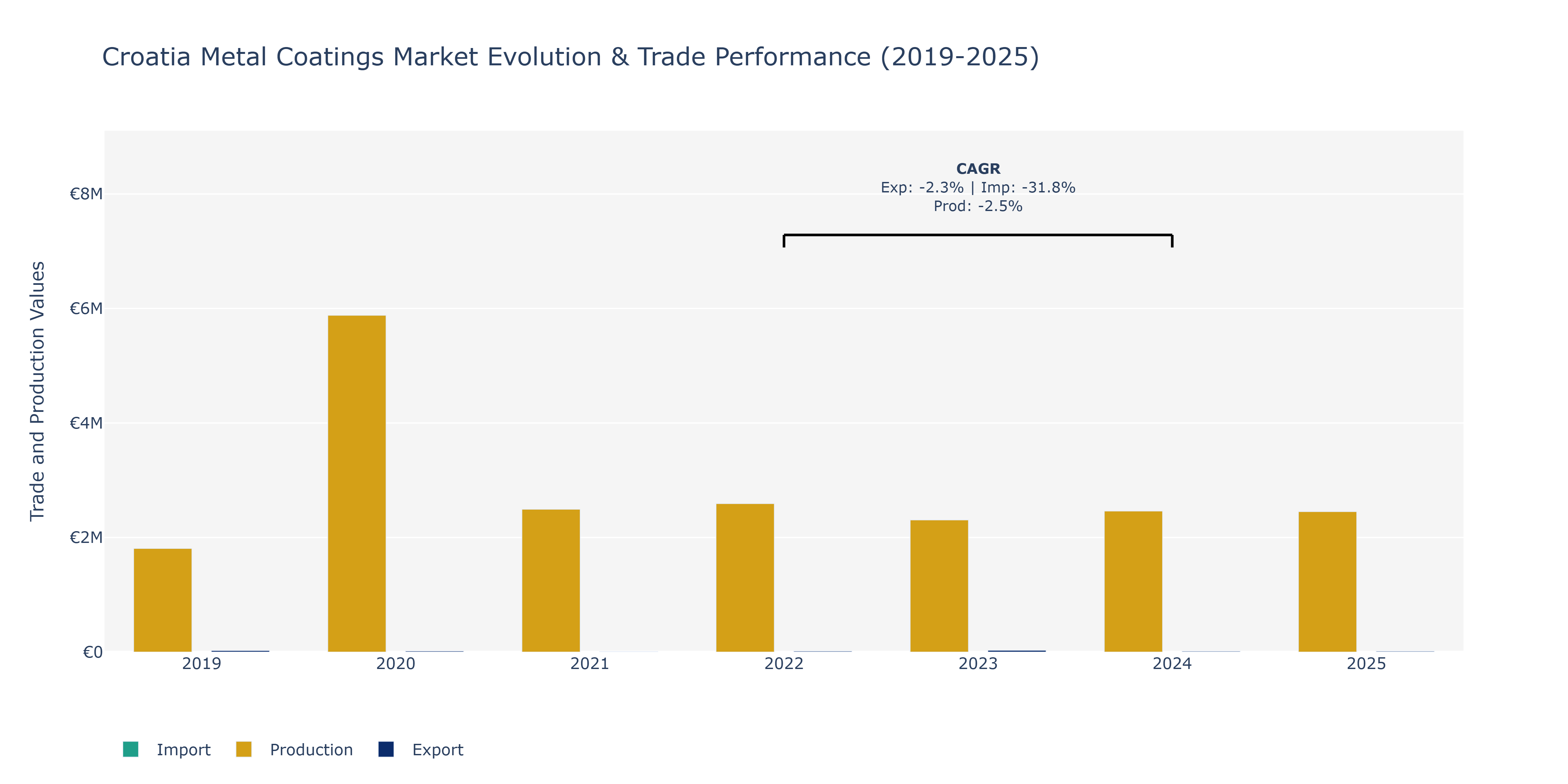 Croatia Metal Coatings Market: Production & Trade Performance (2019-2025)