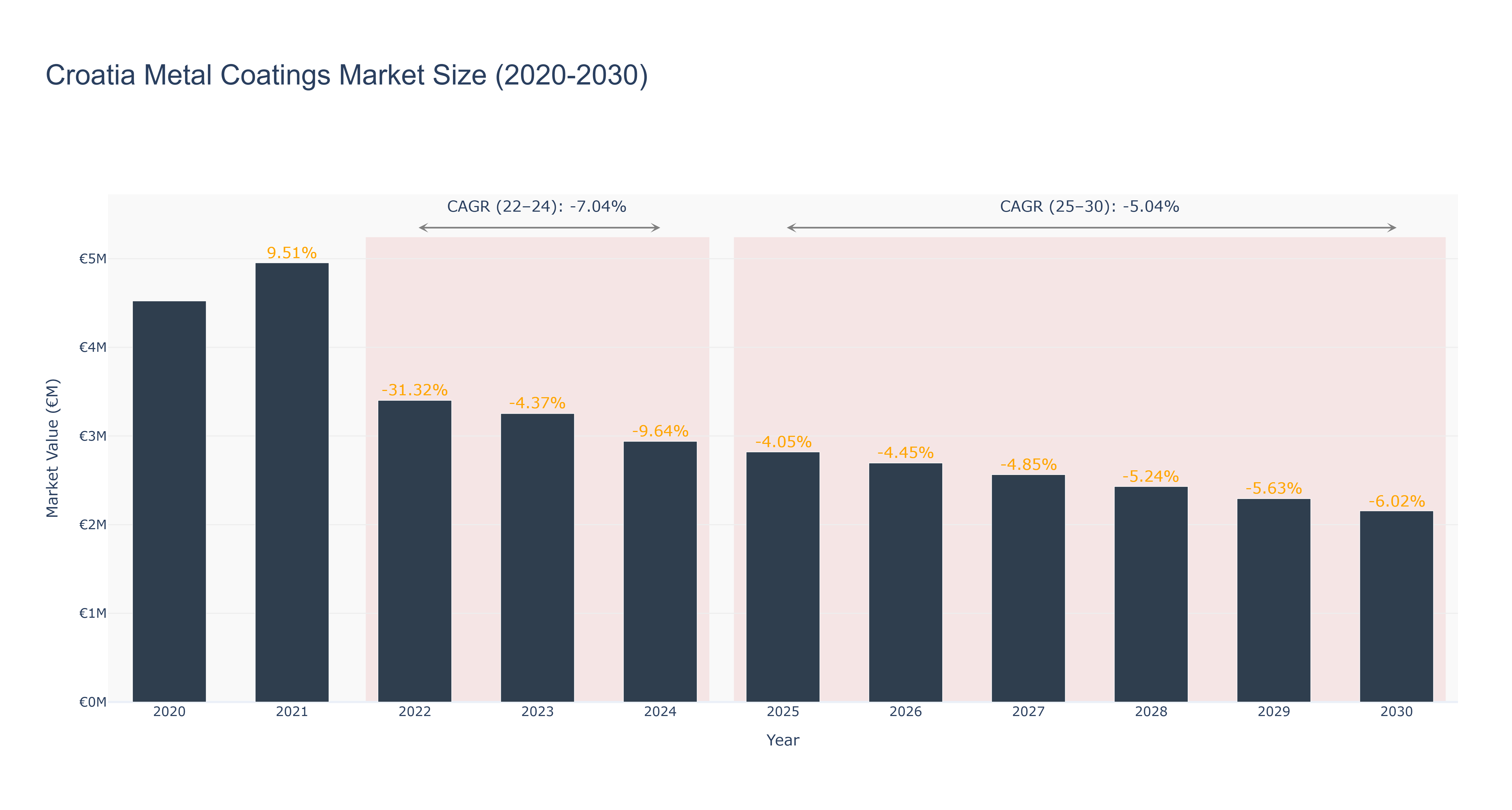 Croatia Metal Coatings Market Size (2020-2030)
