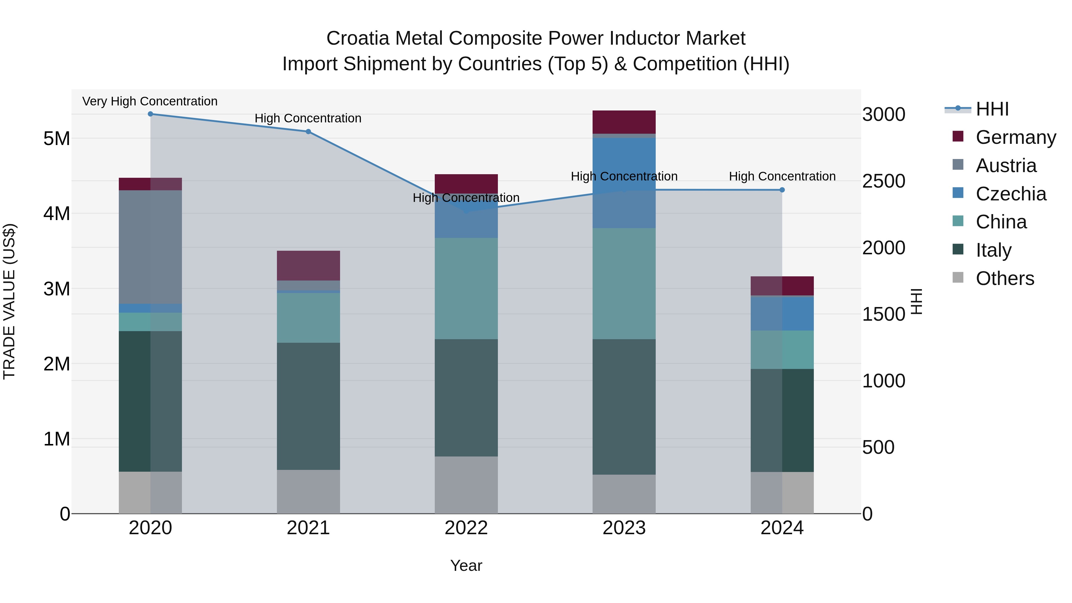 Croatia Metal Composite Power Inductor Market Top 5 Importing Countries and Market Competition (HHI) Analysis