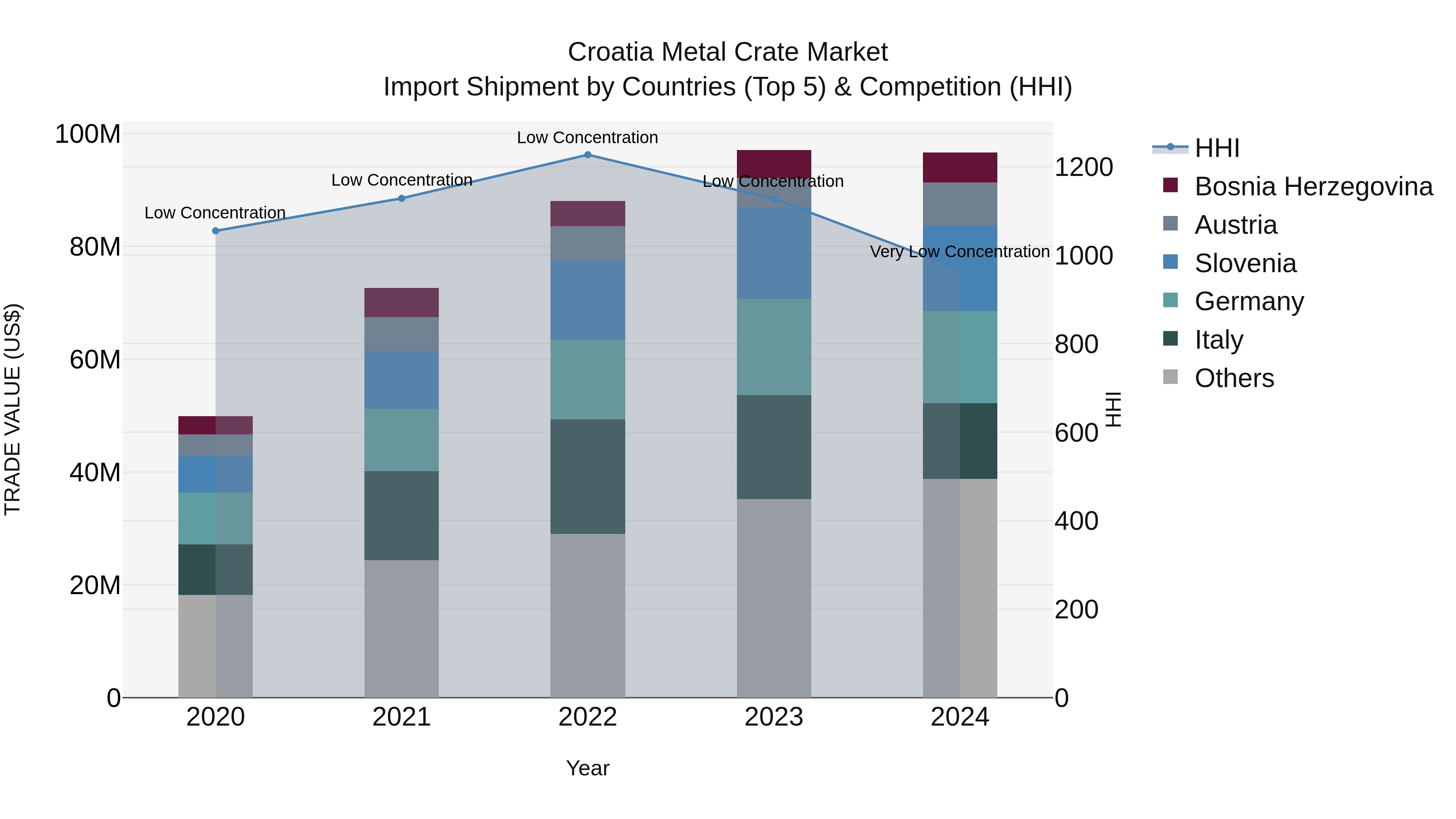 Croatia Metal Crate Market Top 5 Importing Countries and Market Competition (HHI) Analysis