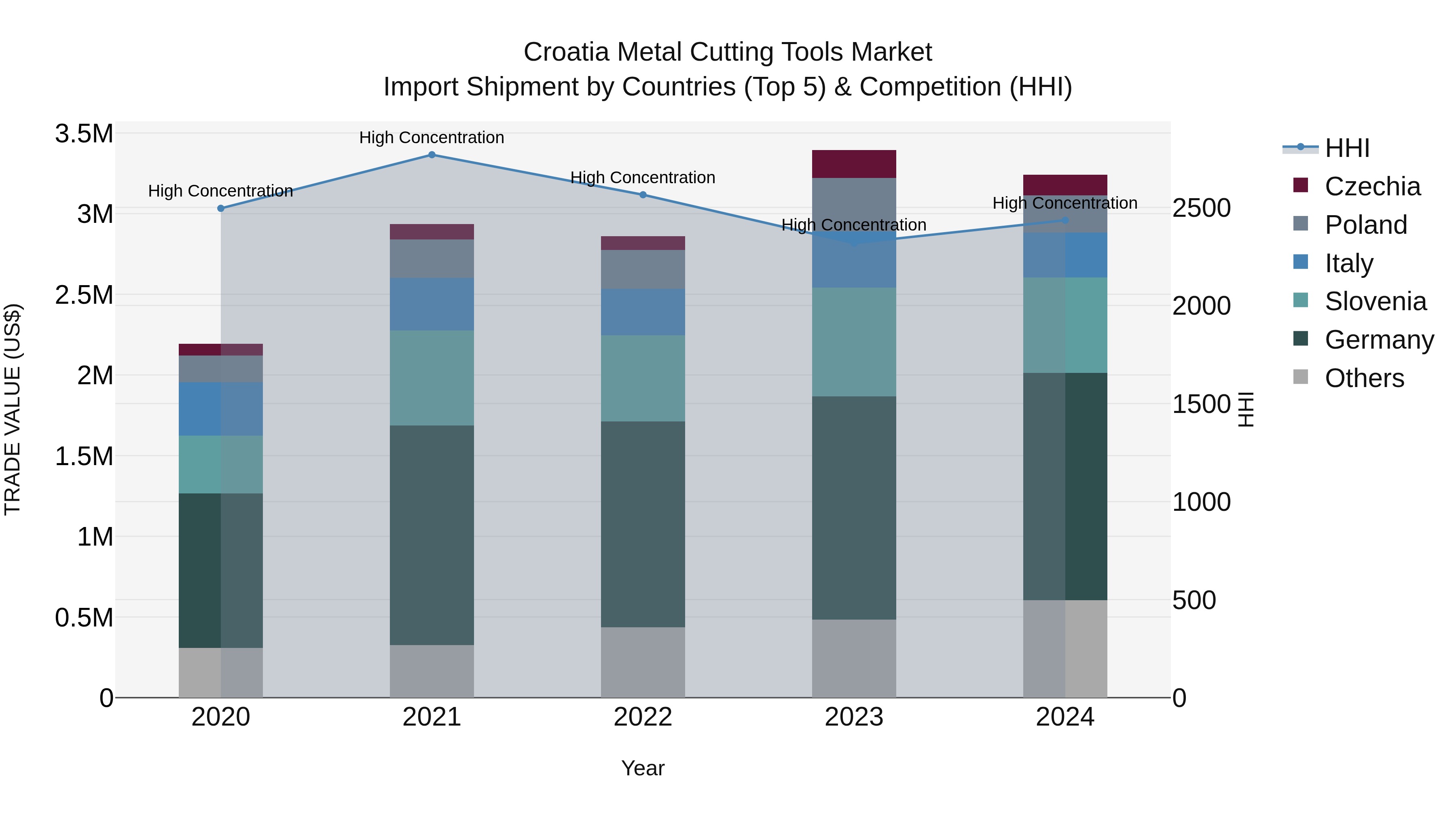 Croatia Metal Cutting Tools Market Top 5 Importing Countries and Market Competition (HHI) Analysis