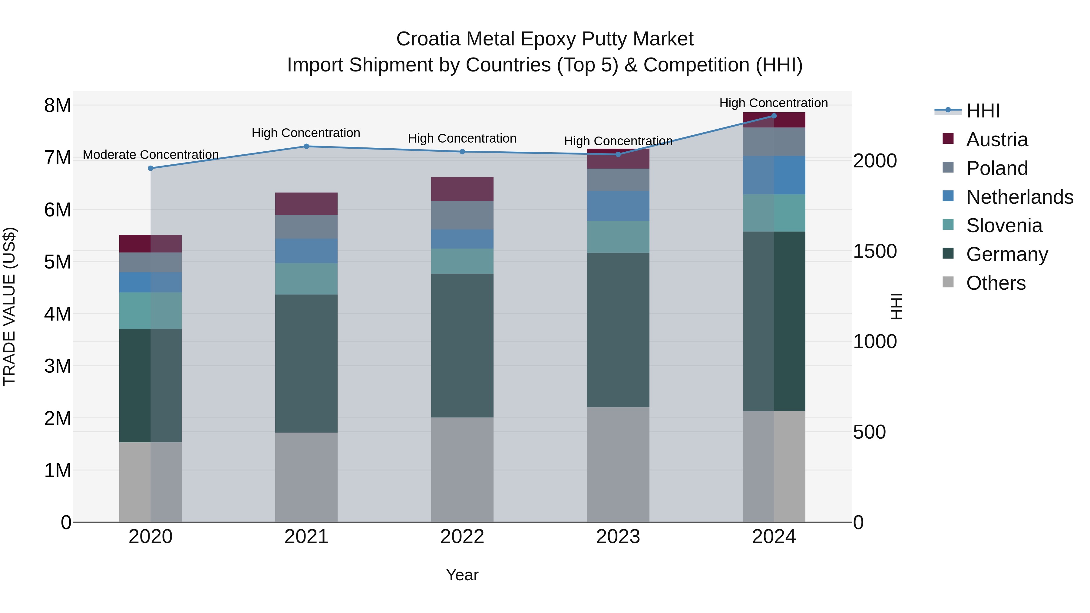 Croatia Metal Epoxy Putty Market Top 5 Importing Countries and Market Competition (HHI) Analysis