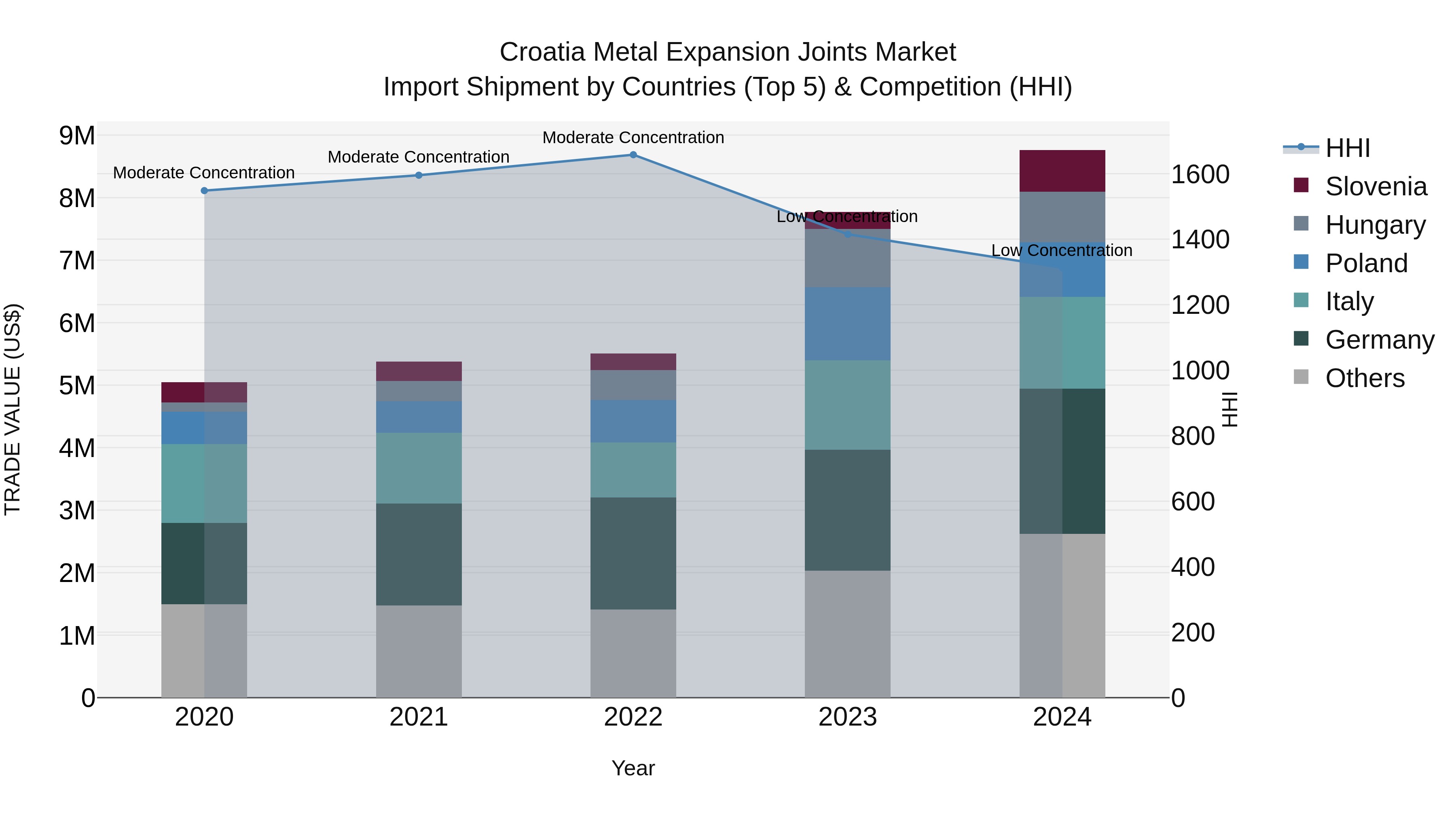 Croatia Metal Expansion Joints Market Top 5 Importing Countries and Market Competition (HHI) Analysis