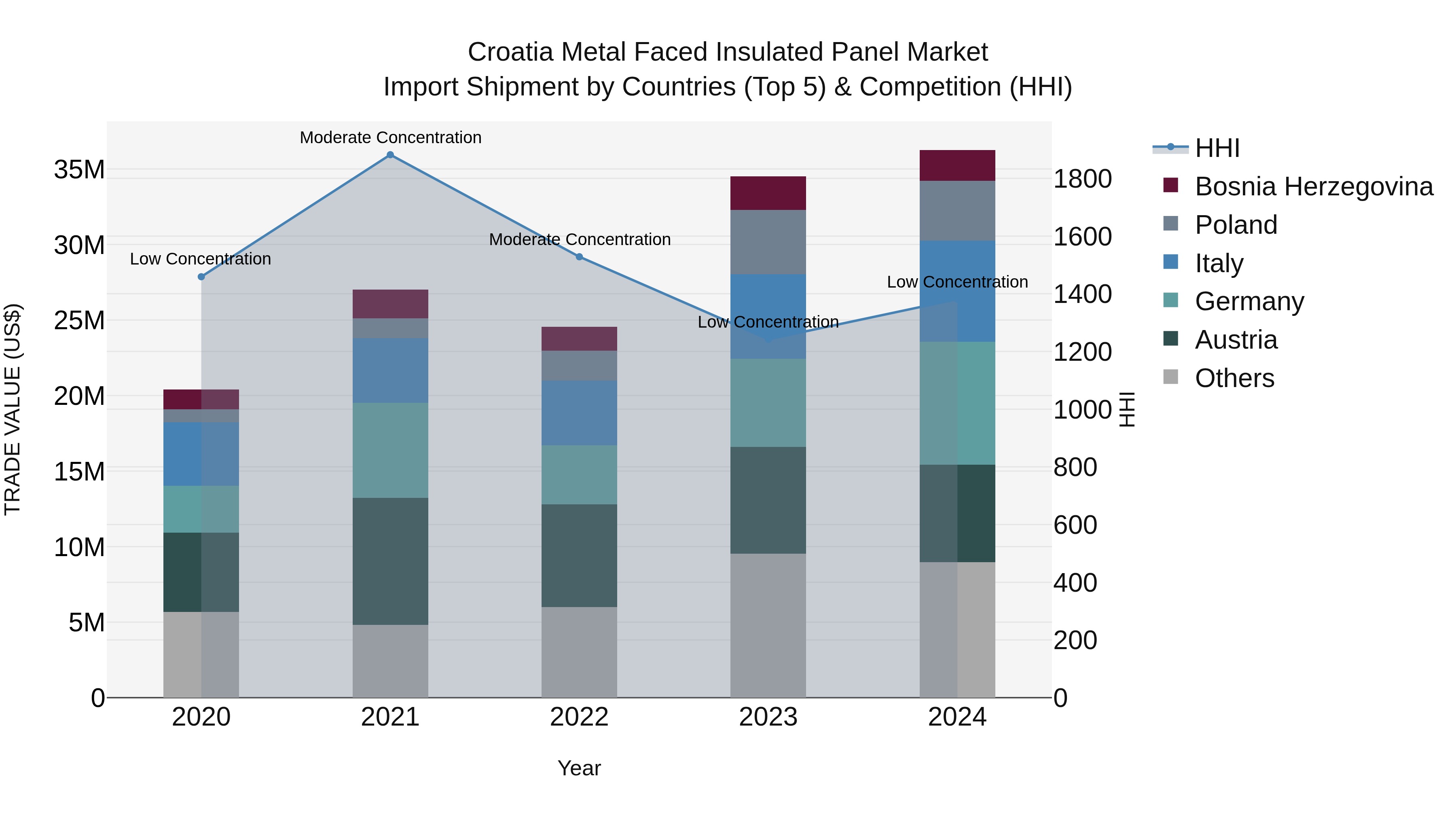 Croatia Metal Faced Insulated Panel Market Top 5 Importing Countries and Market Competition (HHI) Analysis