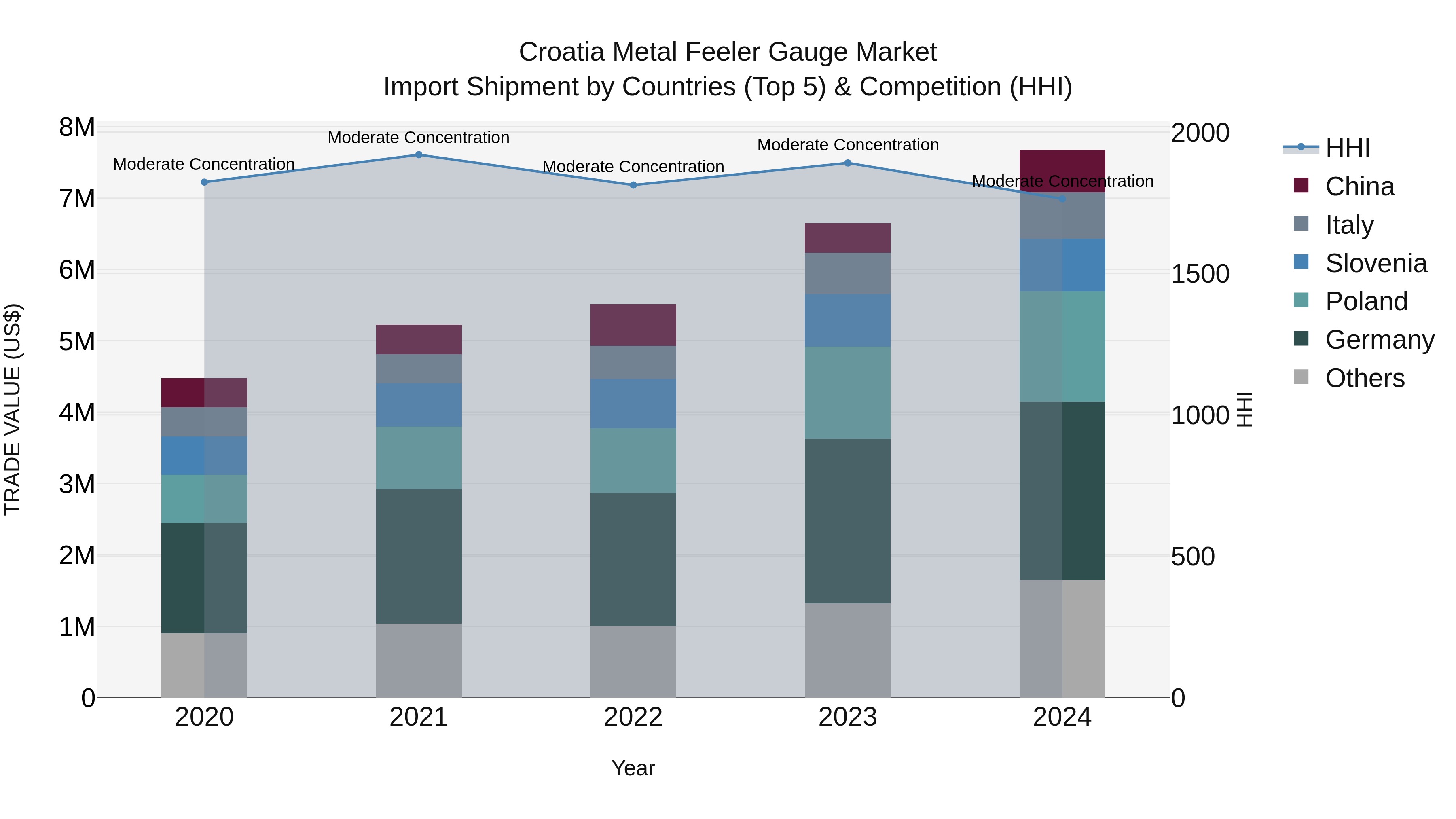 Croatia Metal Feeler Gauge Market Top 5 Importing Countries and Market Competition (HHI) Analysis