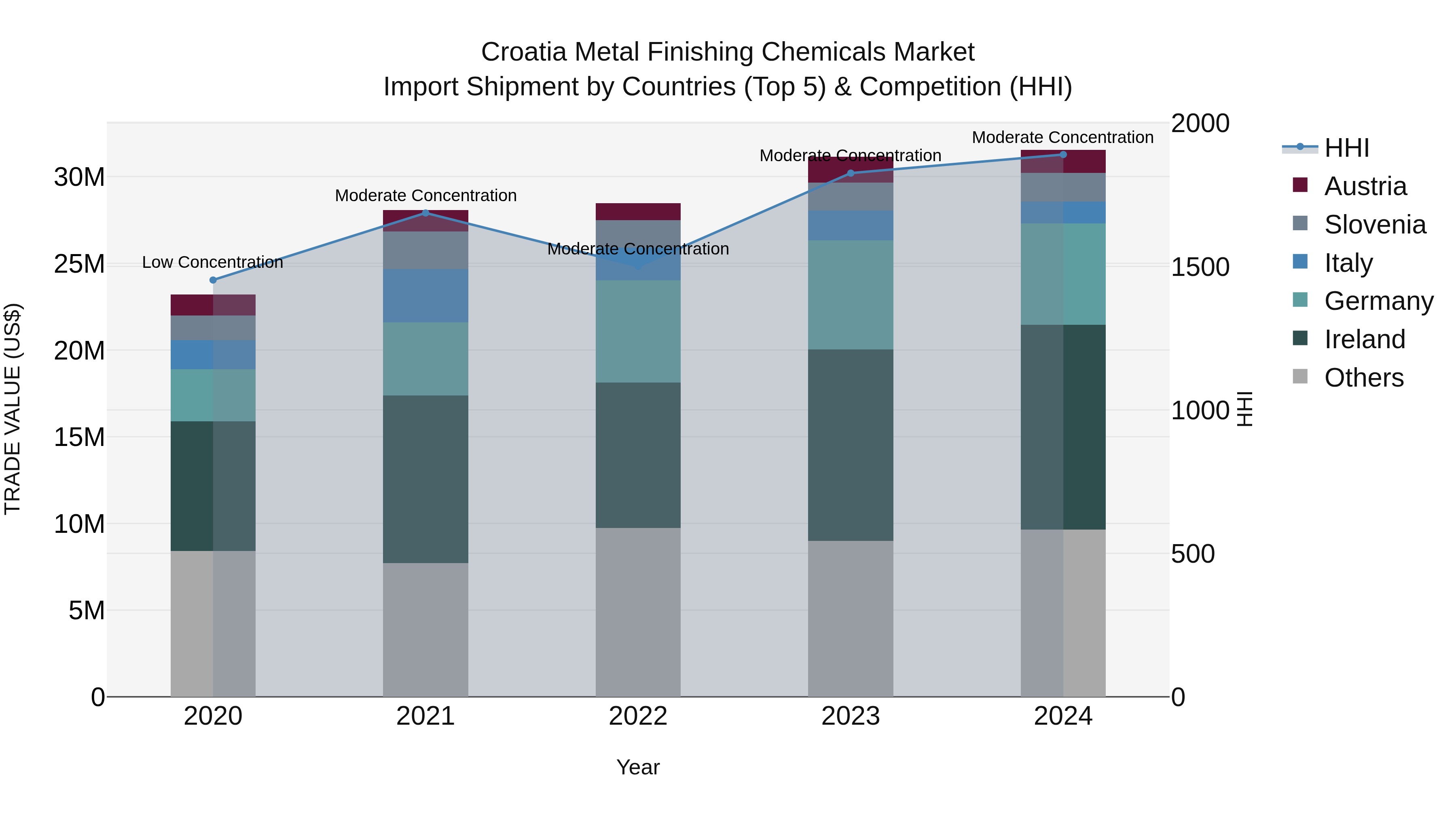Croatia Metal Finishing Chemicals Market Top 5 Importing Countries and Market Competition (HHI) Analysis