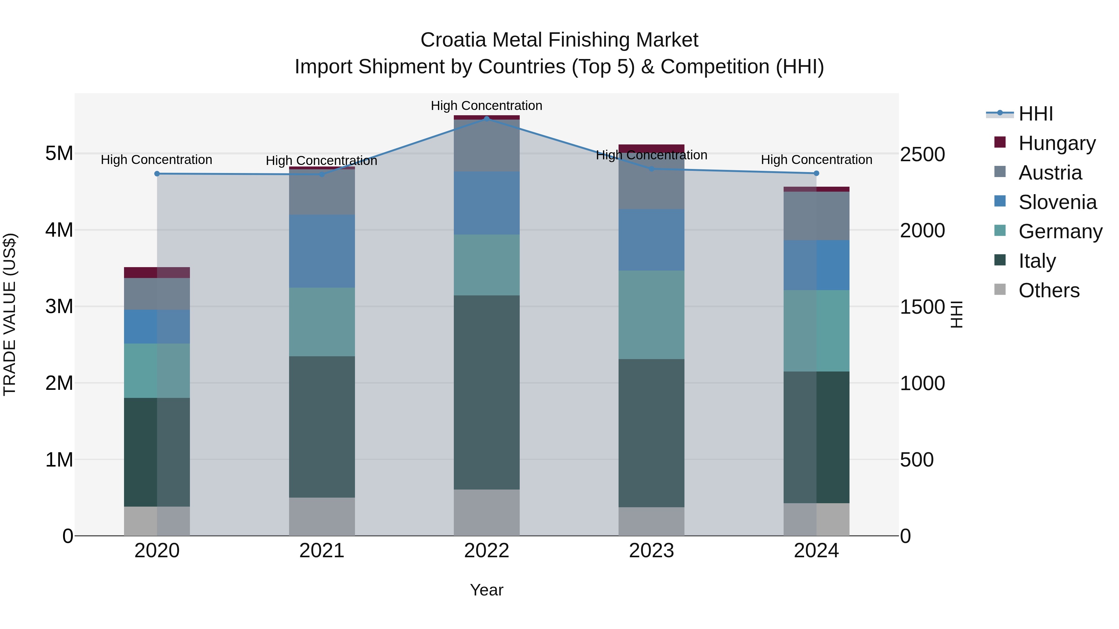 Croatia Metal Finishing Market Top 5 Importing Countries and Market Competition (HHI) Analysis