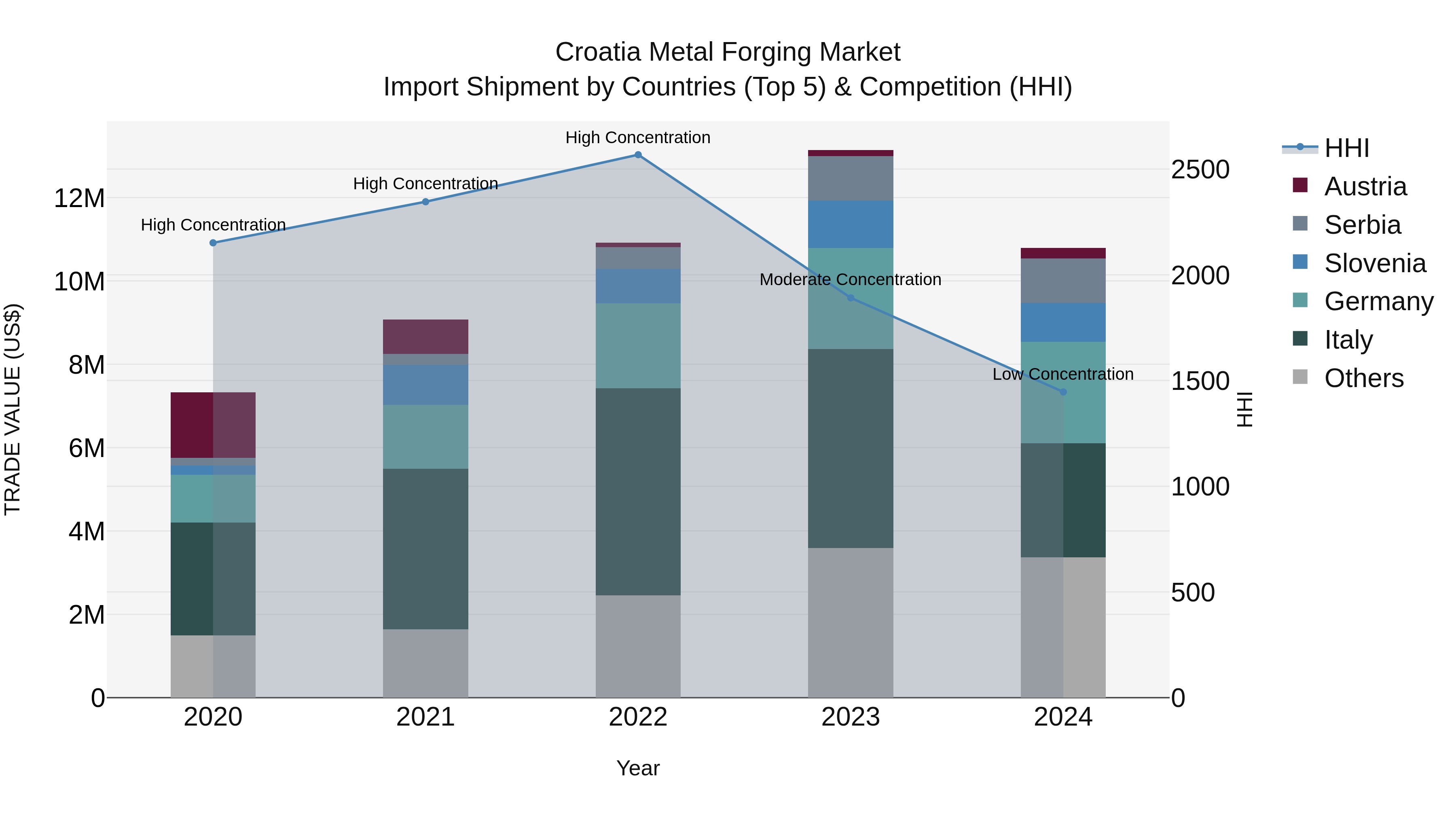 Croatia Metal Forging Market Top 5 Importing Countries and Market Competition (HHI) Analysis
