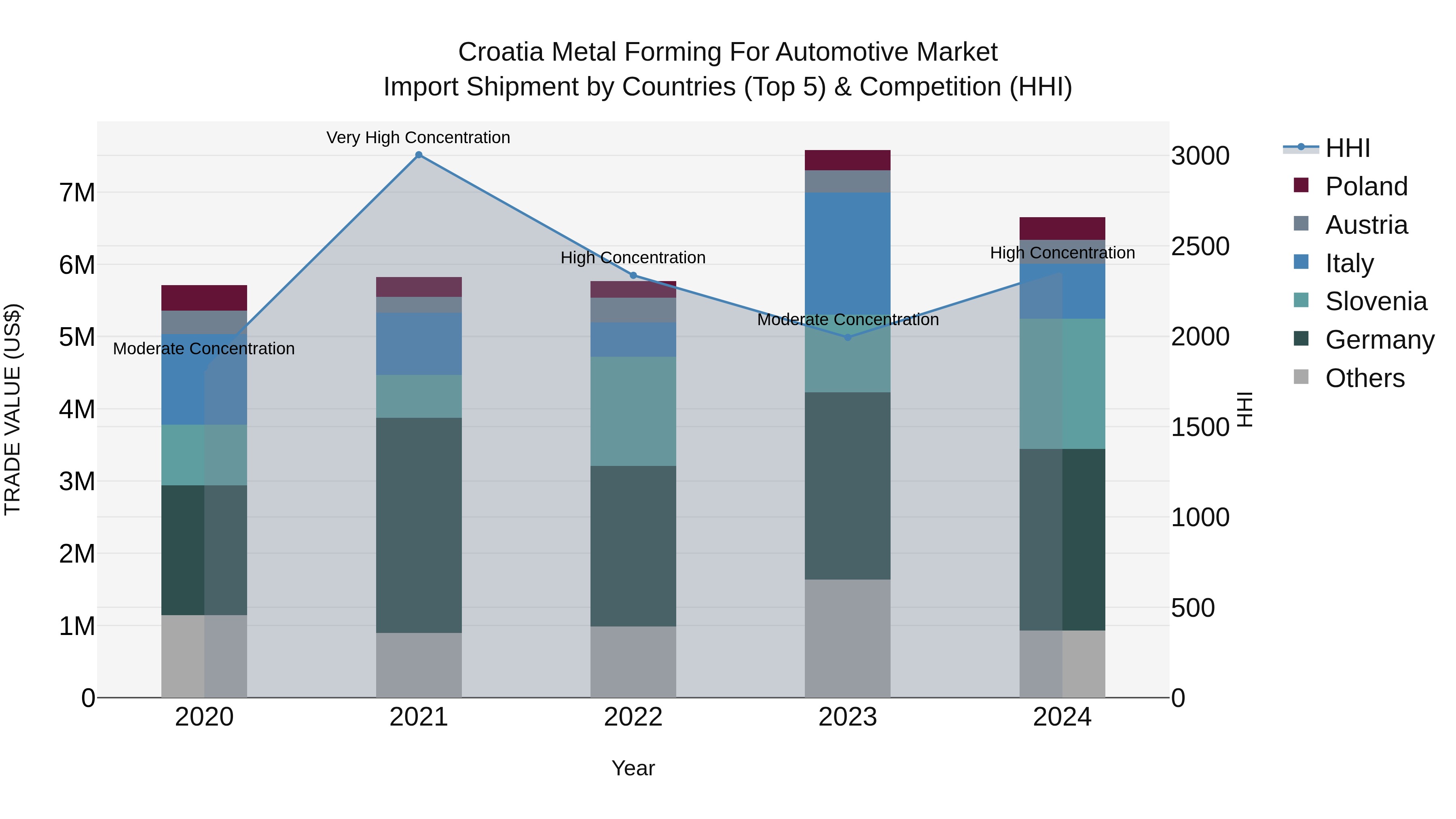 Croatia Metal Forming for Automotive Market Top 5 Importing Countries and Market Competition (HHI) Analysis