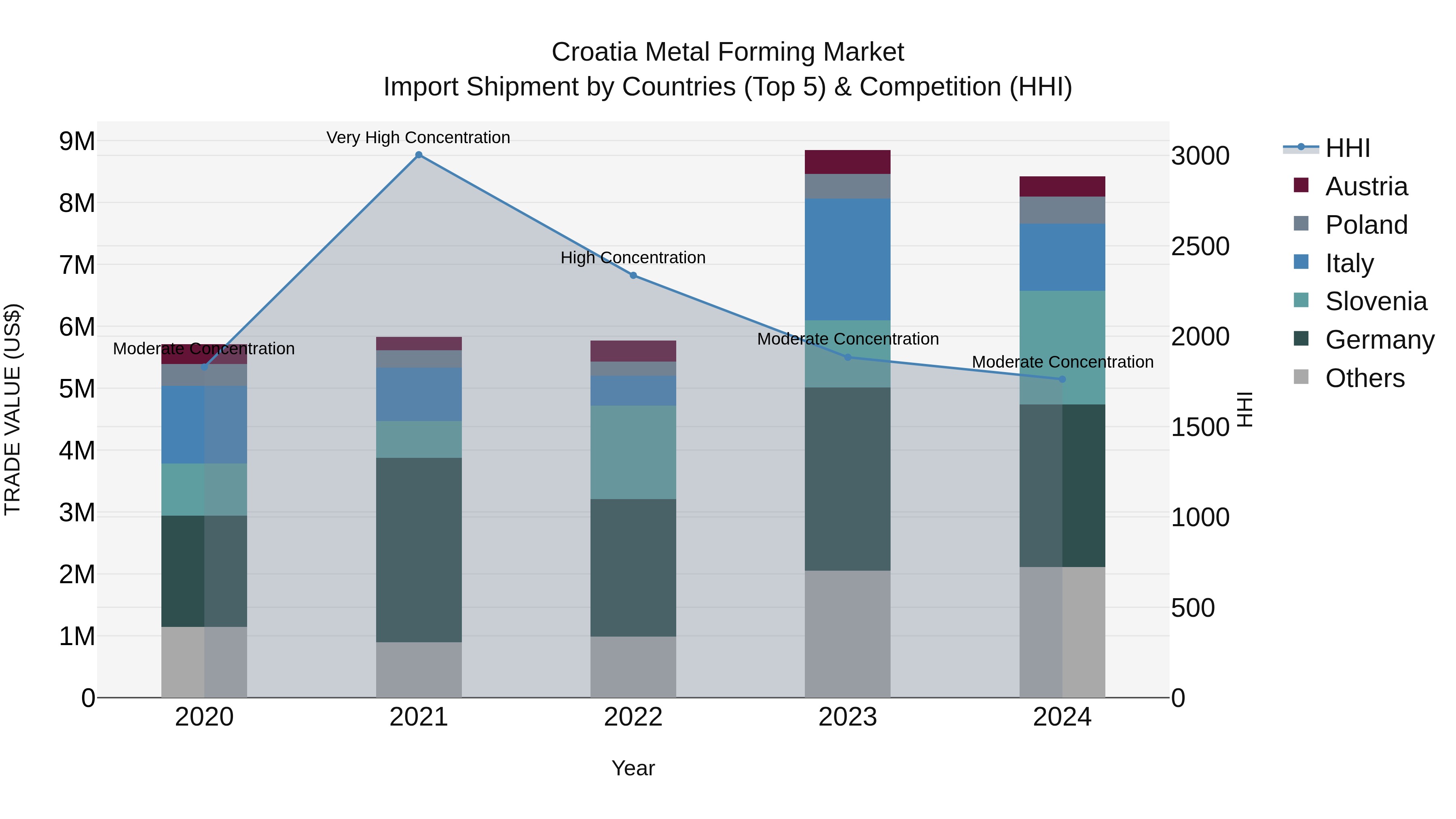 Croatia Metal Forming Market Top 5 Importing Countries and Market Competition (HHI) Analysis