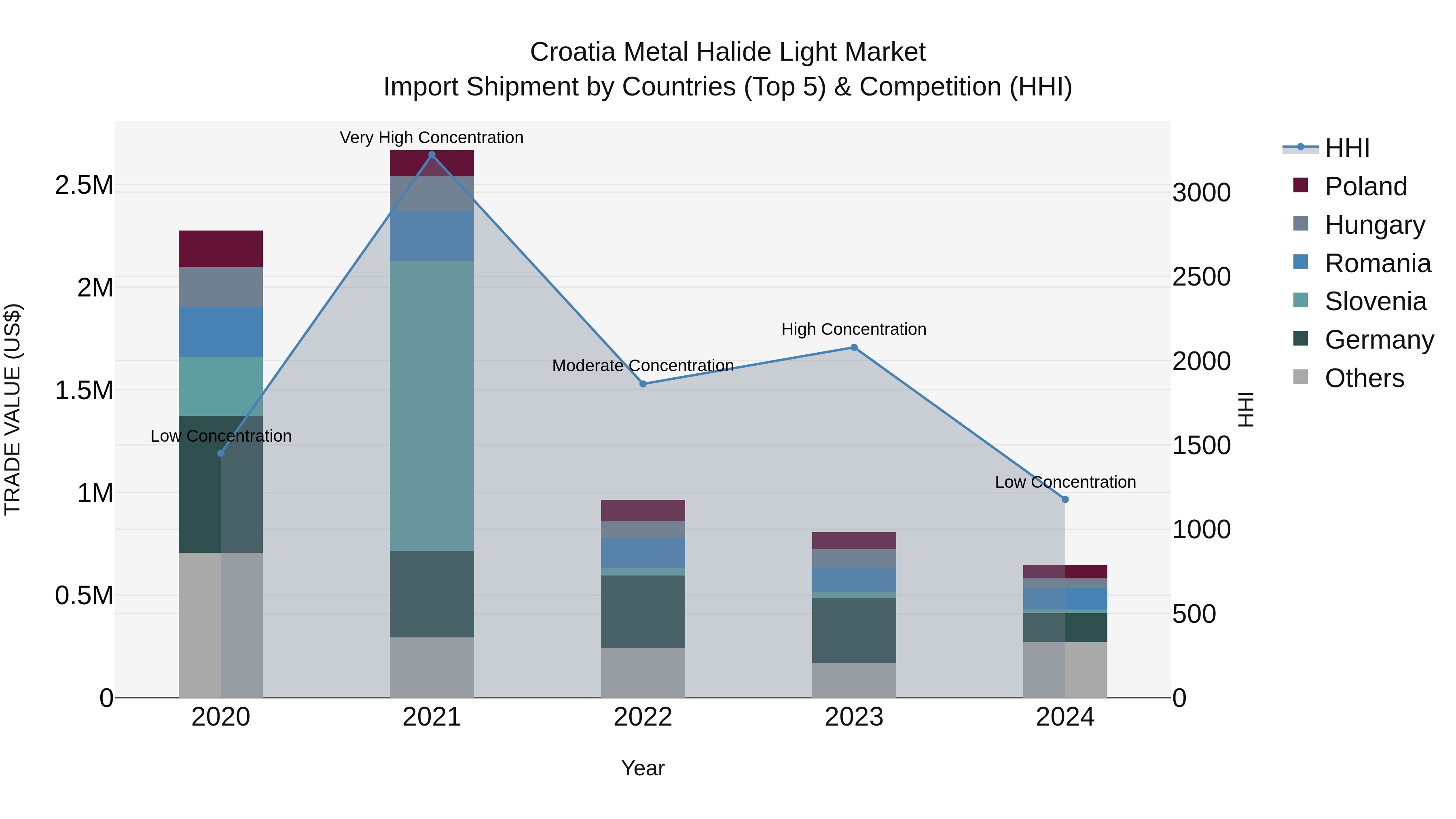 Croatia Metal Halide Light Market Top 5 Importing Countries and Market Competition (HHI) Analysis