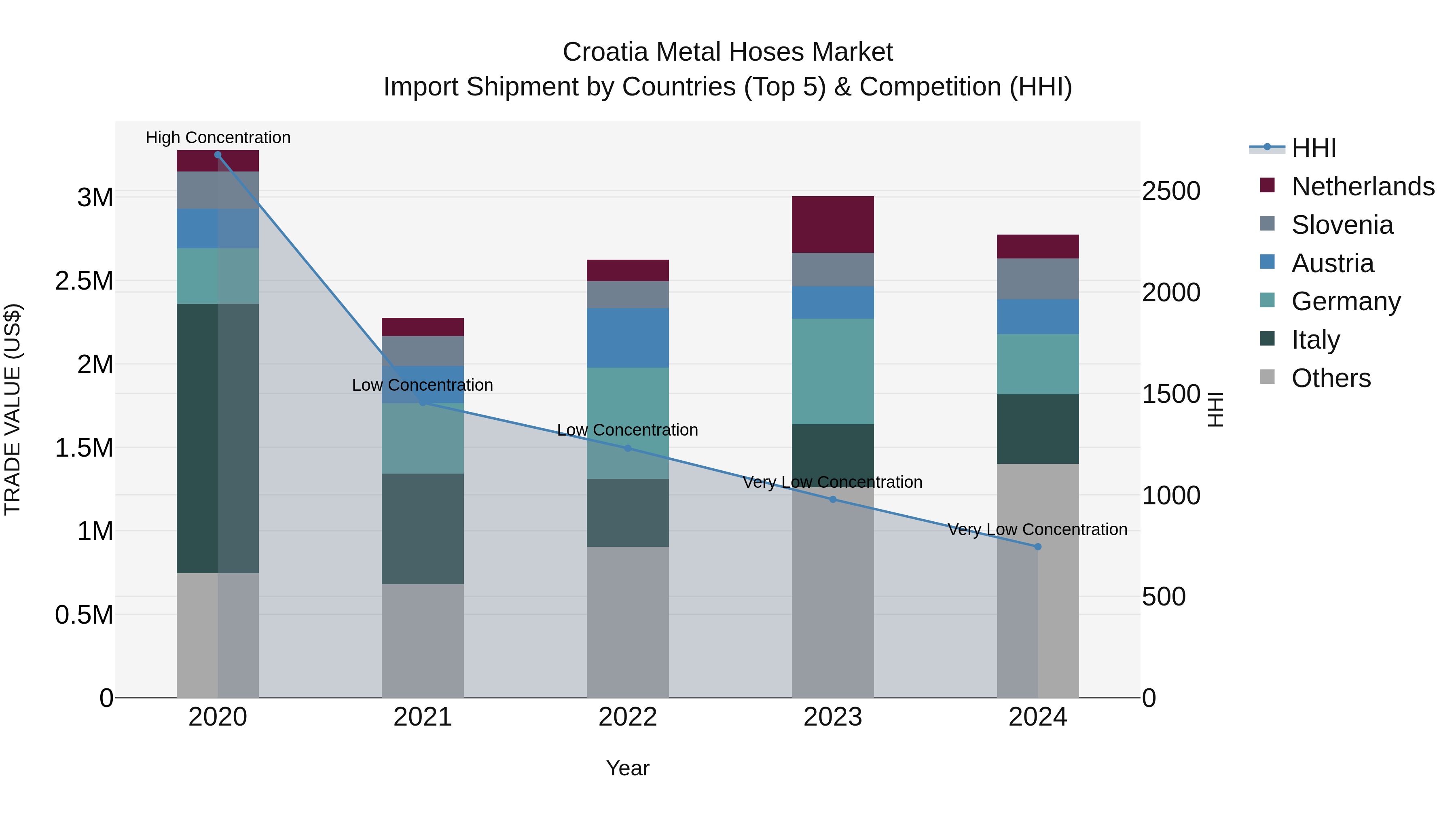 Croatia Metal Hoses Market Top 5 Importing Countries and Market Competition (HHI) Analysis