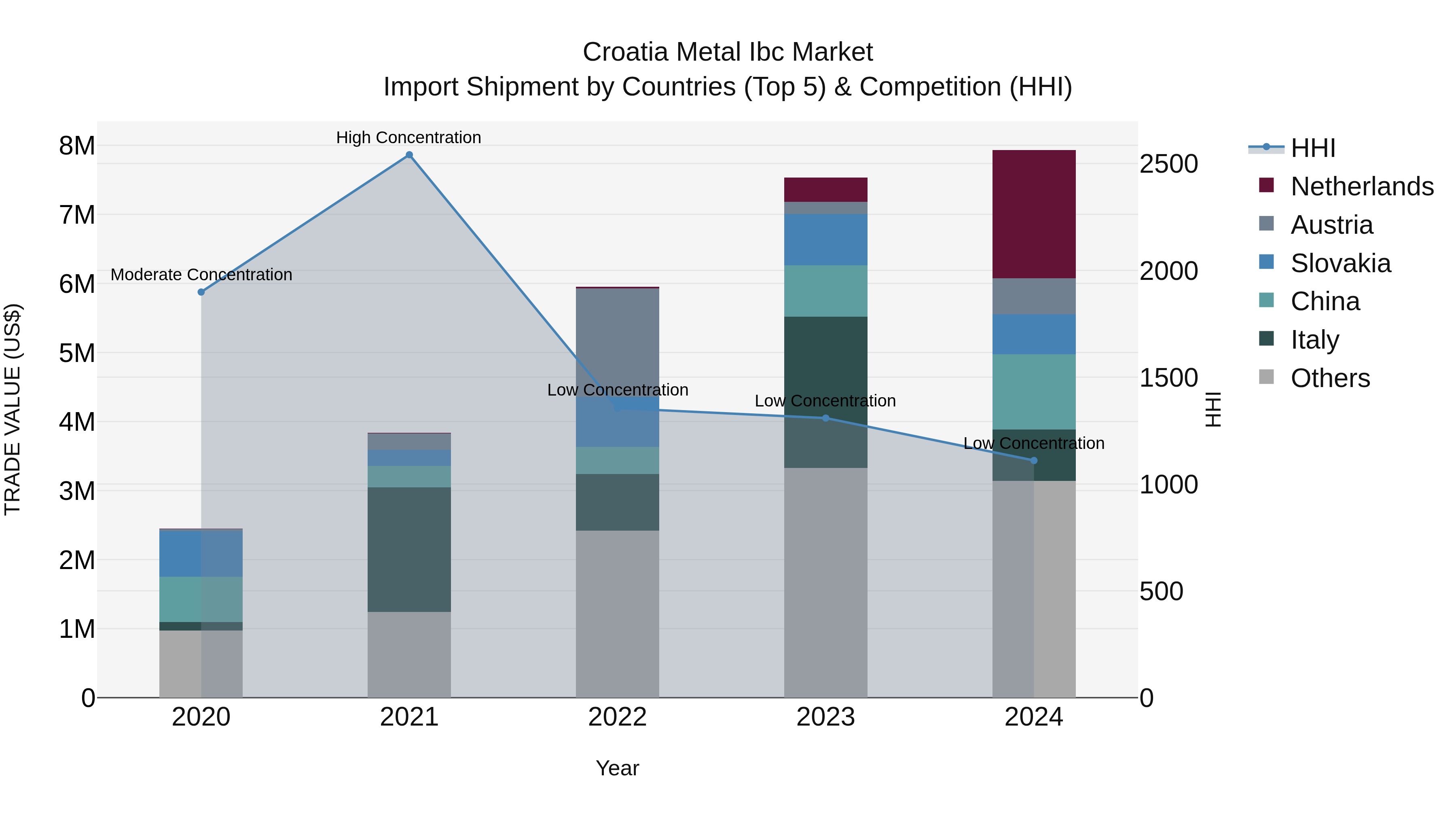 Croatia Metal Ibc Market Top 5 Importing Countries and Market Competition (HHI) Analysis