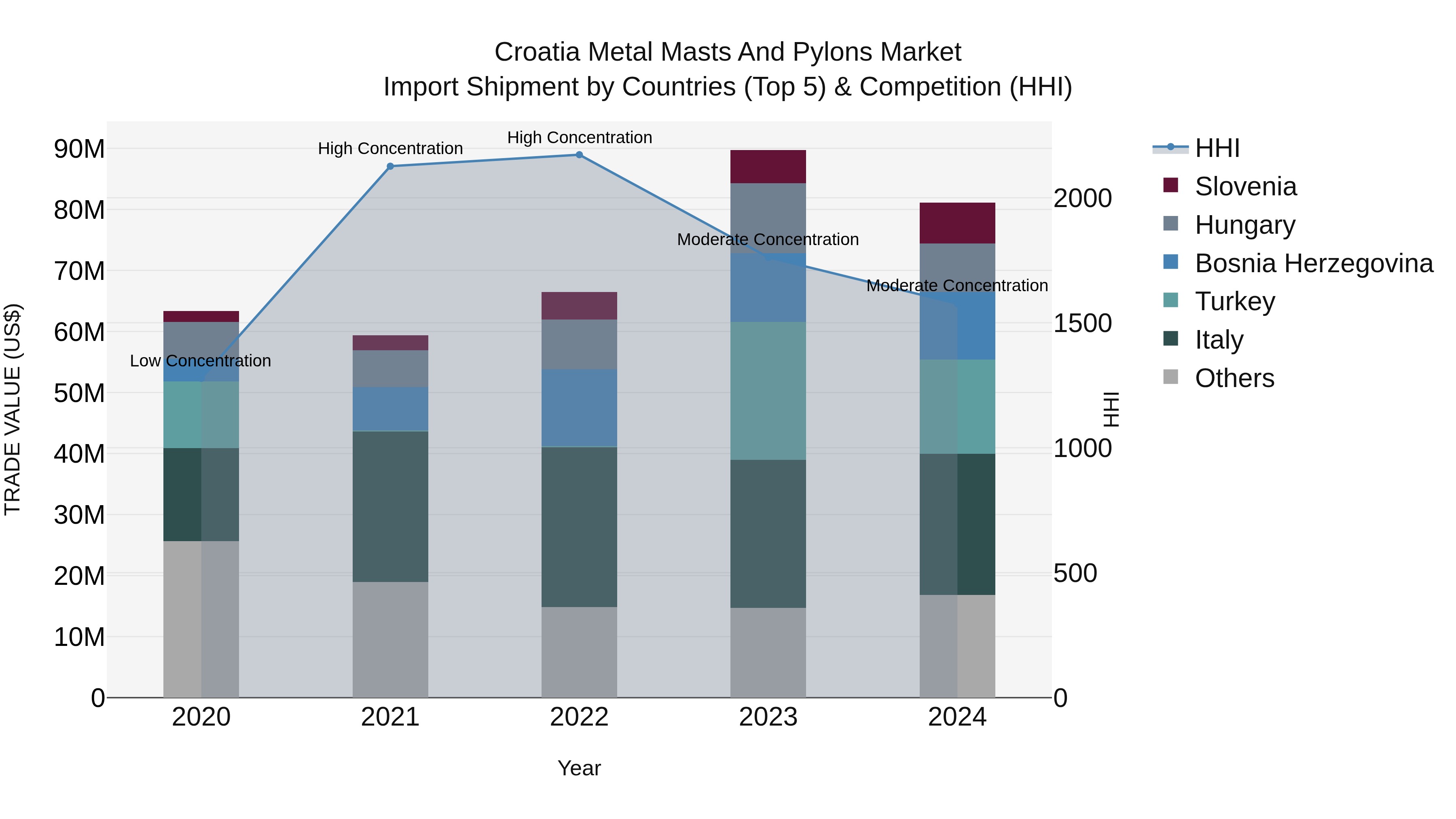 Croatia Metal Masts and Pylons Market Top 5 Importing Countries and Market Competition (HHI) Analysis