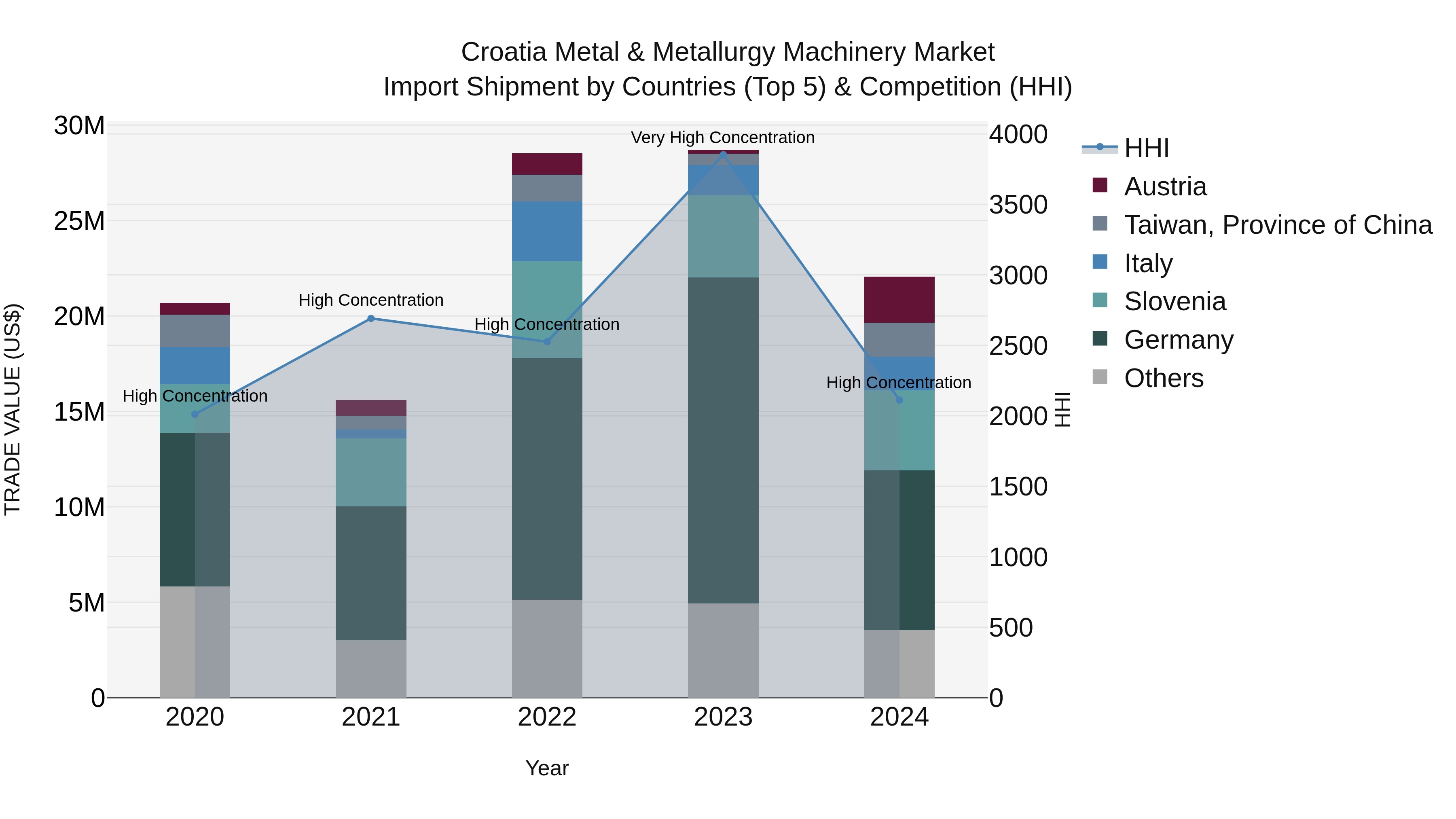 Croatia Metal & Metallurgy Machinery Market Top 5 Importing Countries and Market Competition (HHI) Analysis