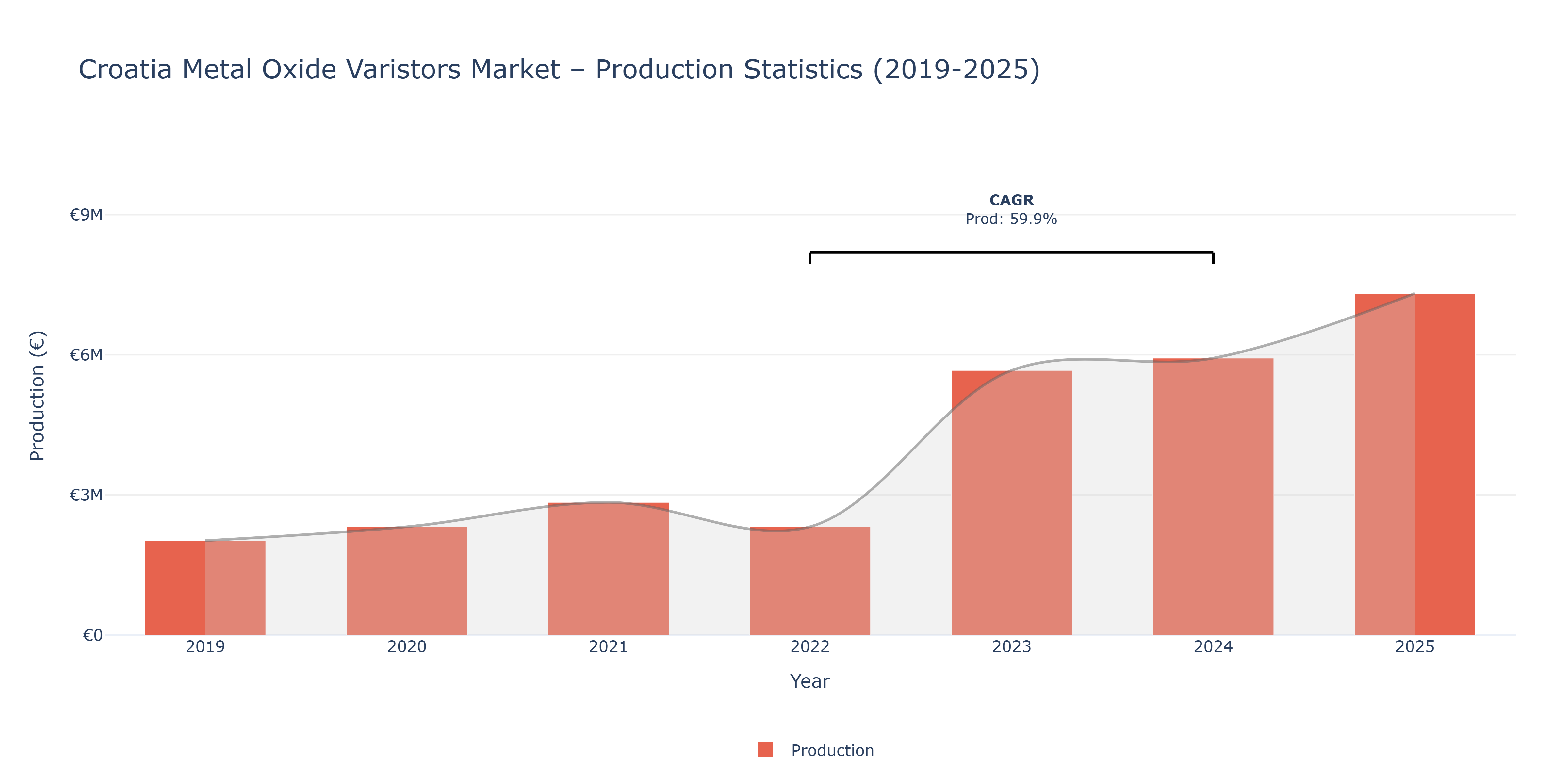 Croatia Metal Oxide Varistors  - Market Production Statistics (2019-2025)