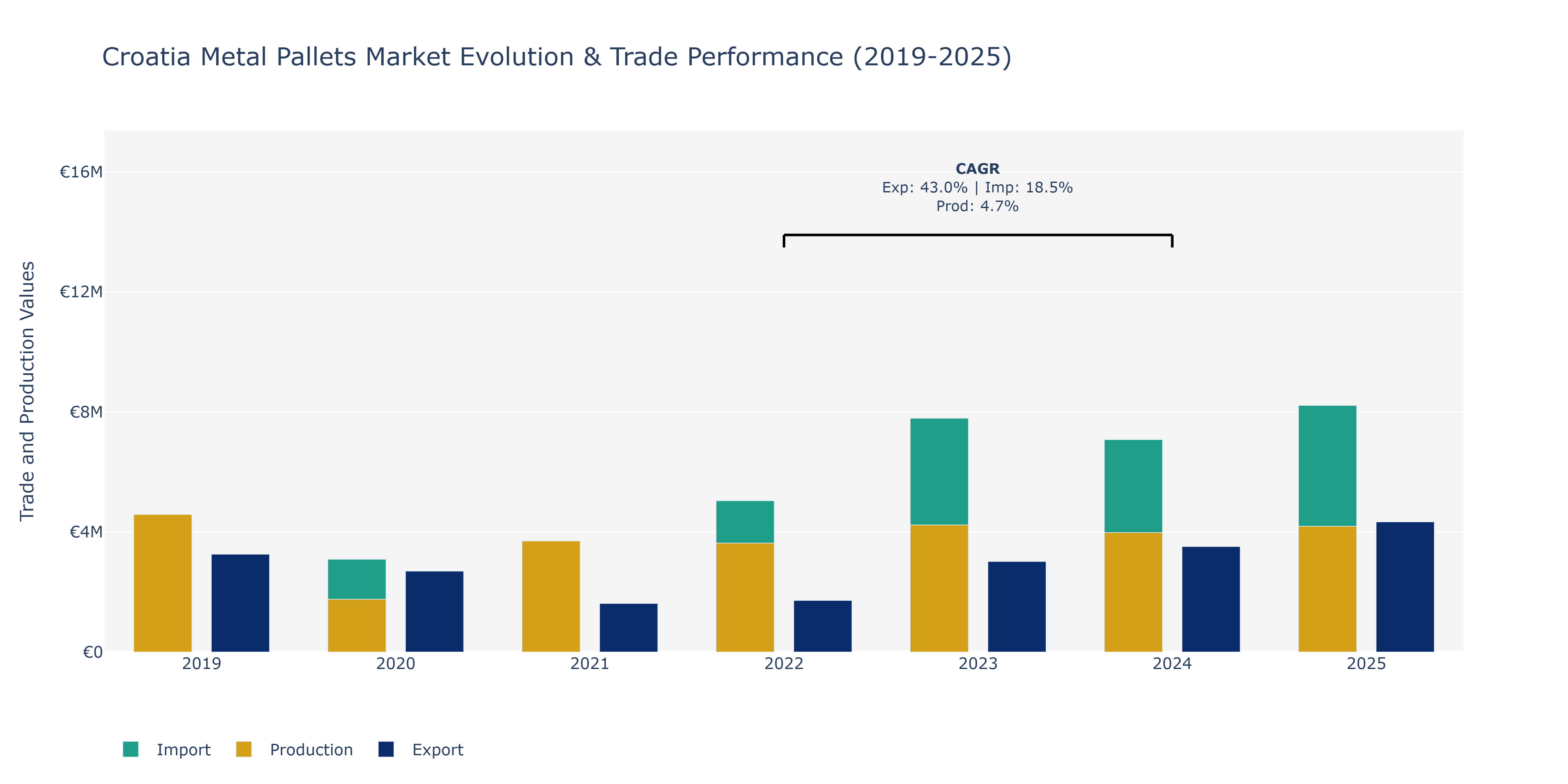 Croatia Metal Pallets Market: Production & Trade Performance (2019-2025)