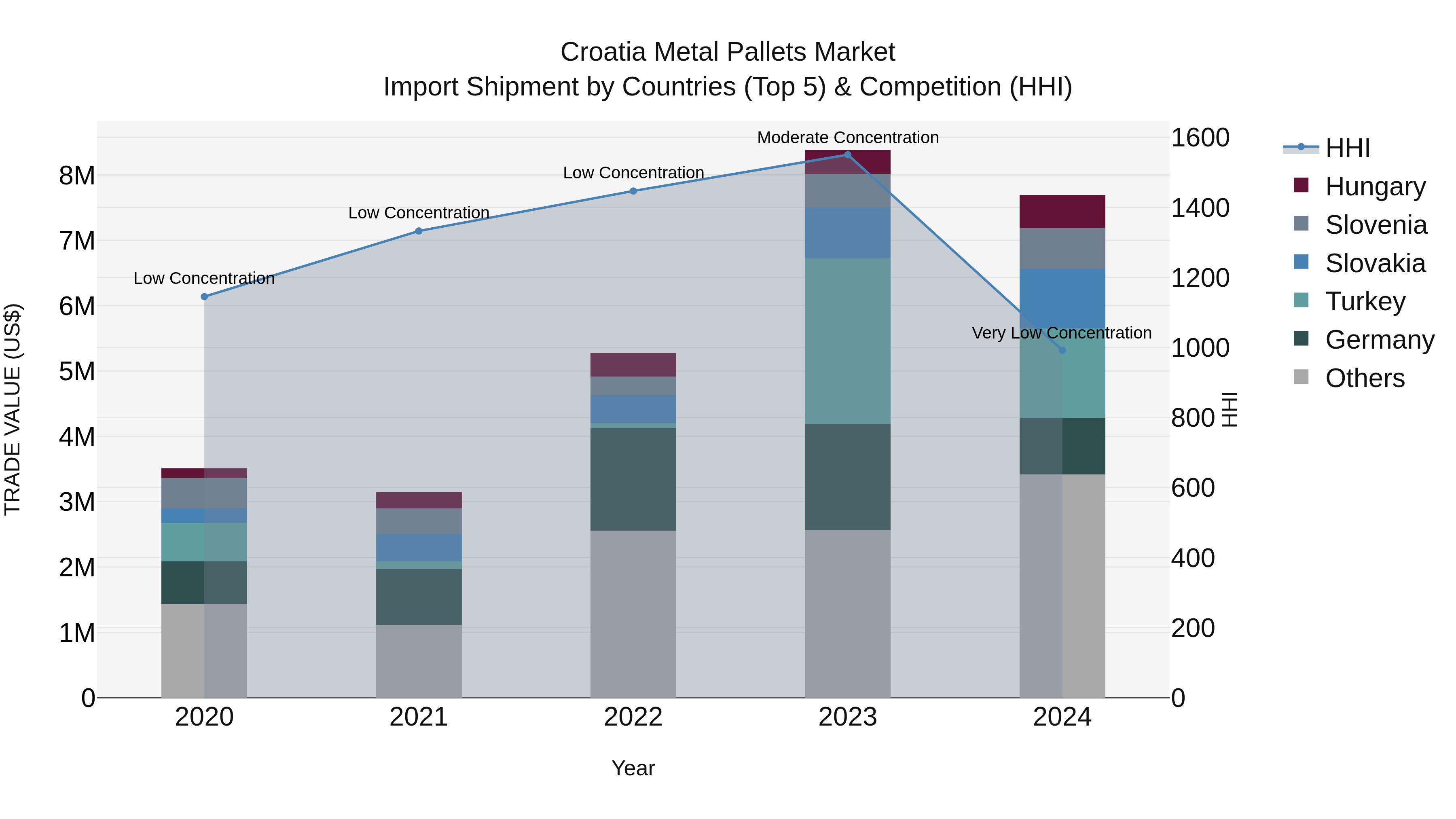 Croatia Metal Pallets Market Top 5 Importing Countries and Market Competition (HHI) Analysis