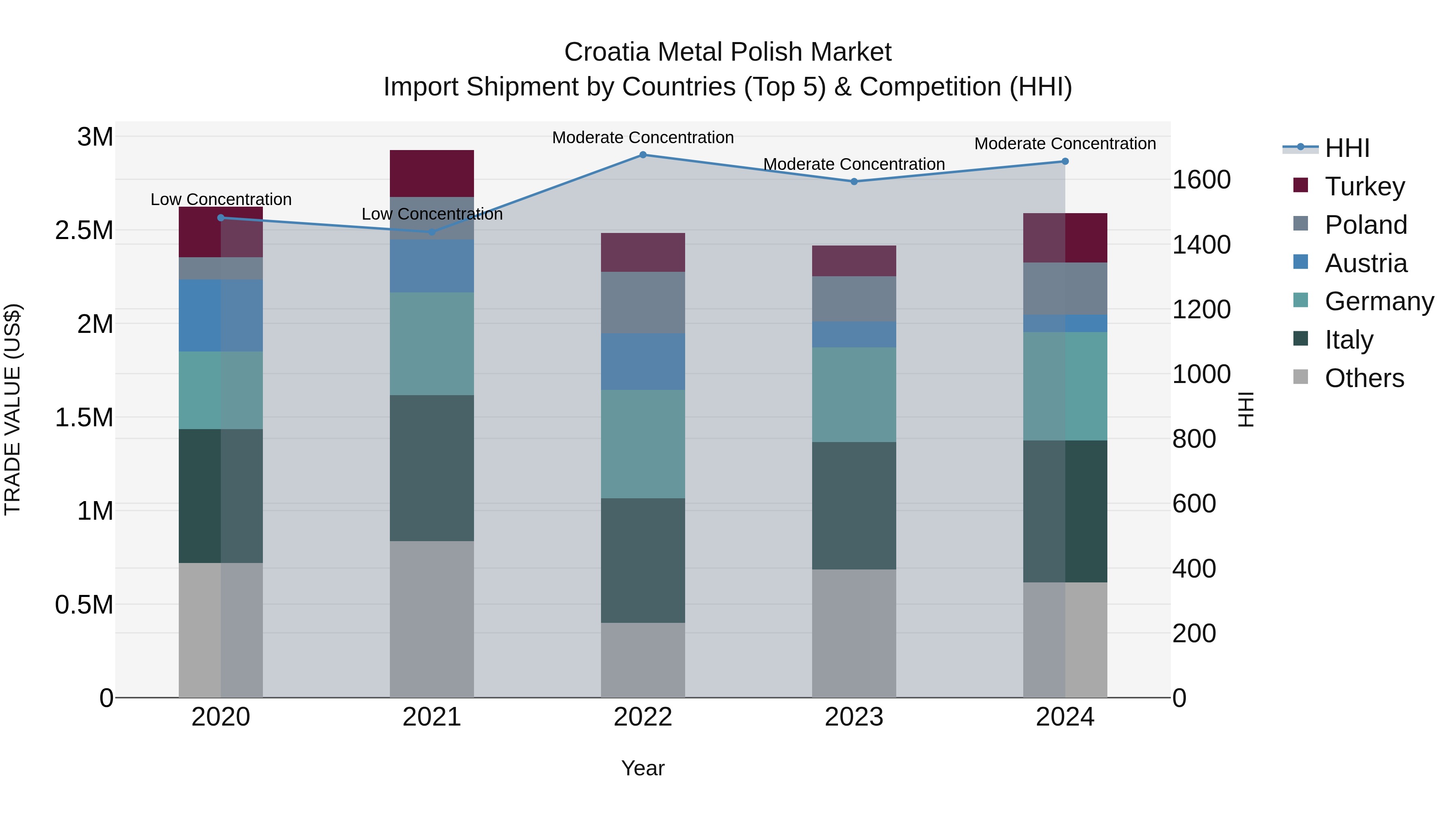 Croatia Metal Polish Market Top 5 Importing Countries and Market Competition (HHI) Analysis