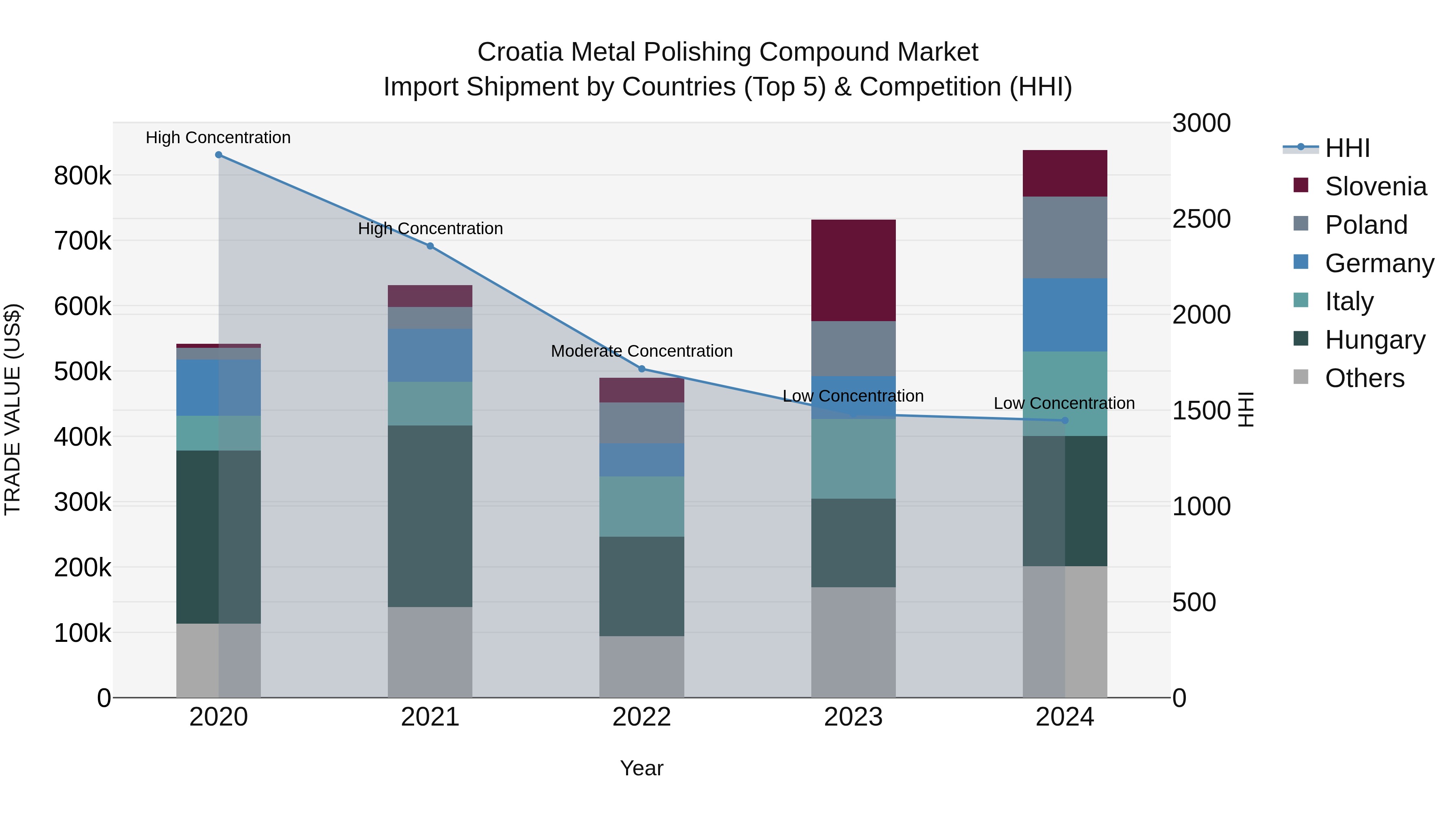 Croatia Metal Polishing Compound Market Top 5 Importing Countries and Market Competition (HHI) Analysis