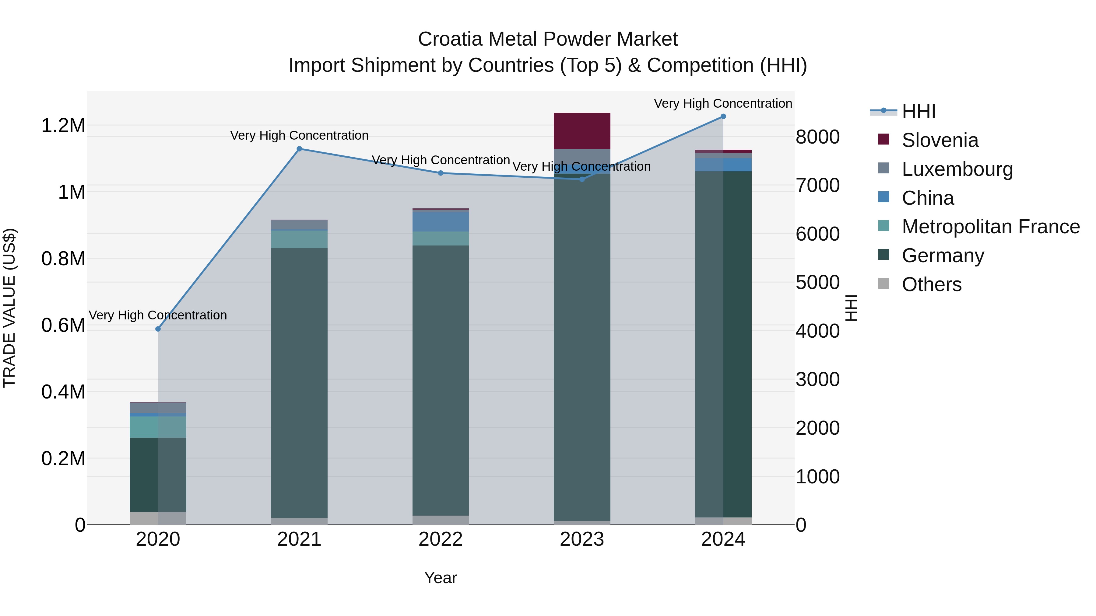 Croatia Metal Powder Market Top 5 Importing Countries and Market Competition (HHI) Analysis