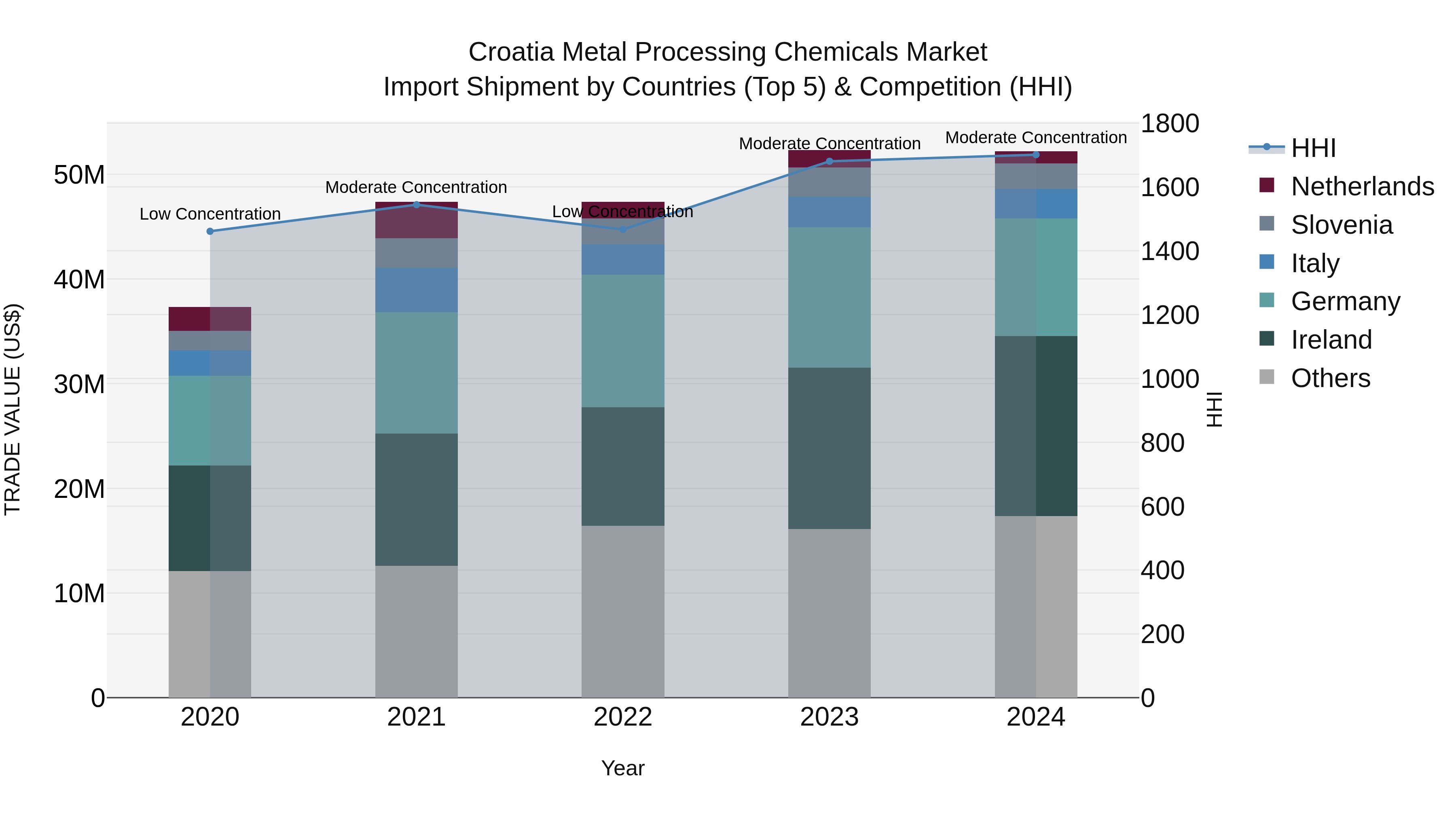 Croatia Metal Processing Chemicals Market Top 5 Importing Countries and Market Competition (HHI) Analysis