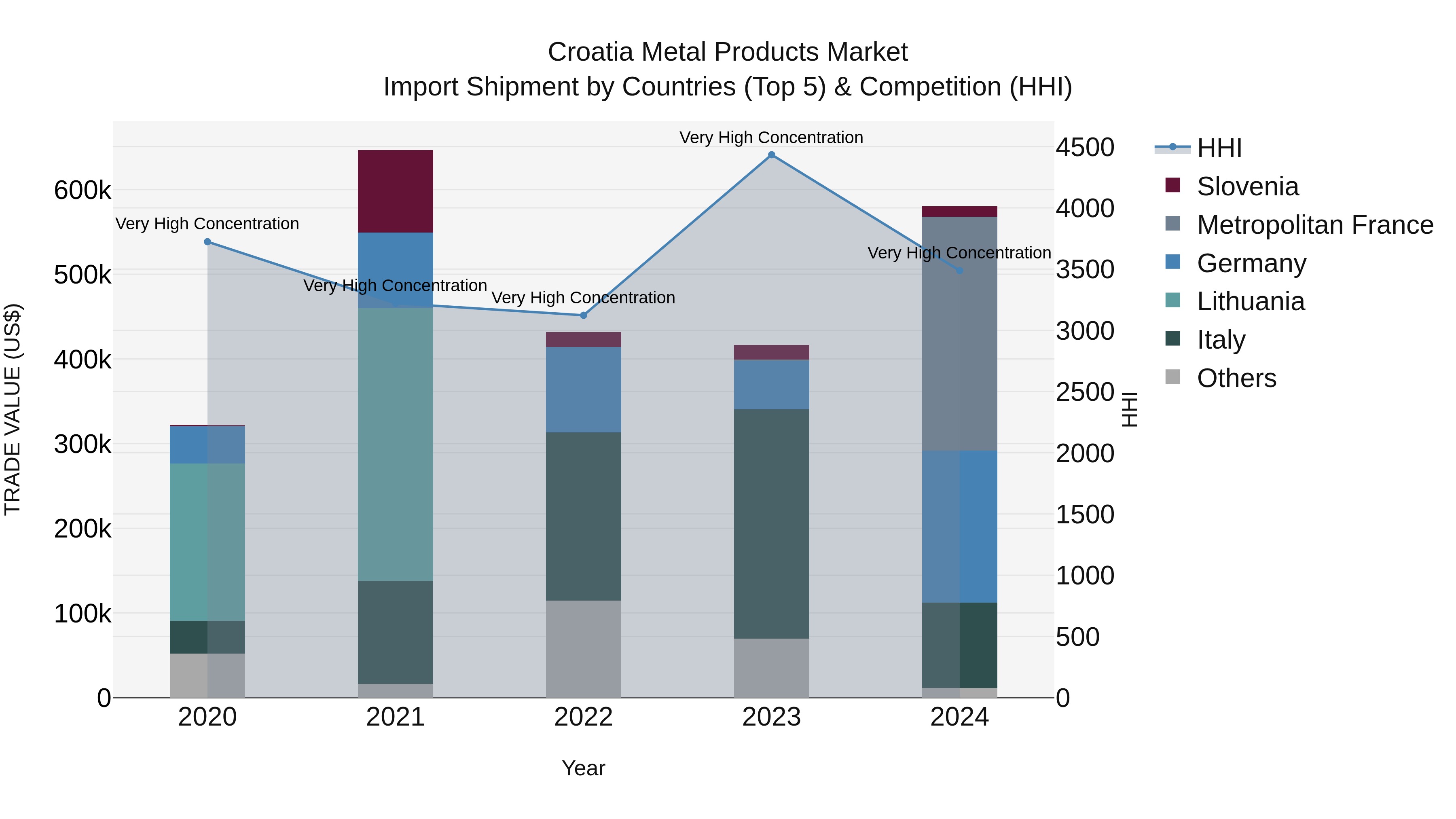 Croatia Metal Products Market Top 5 Importing Countries and Market Competition (HHI) Analysis