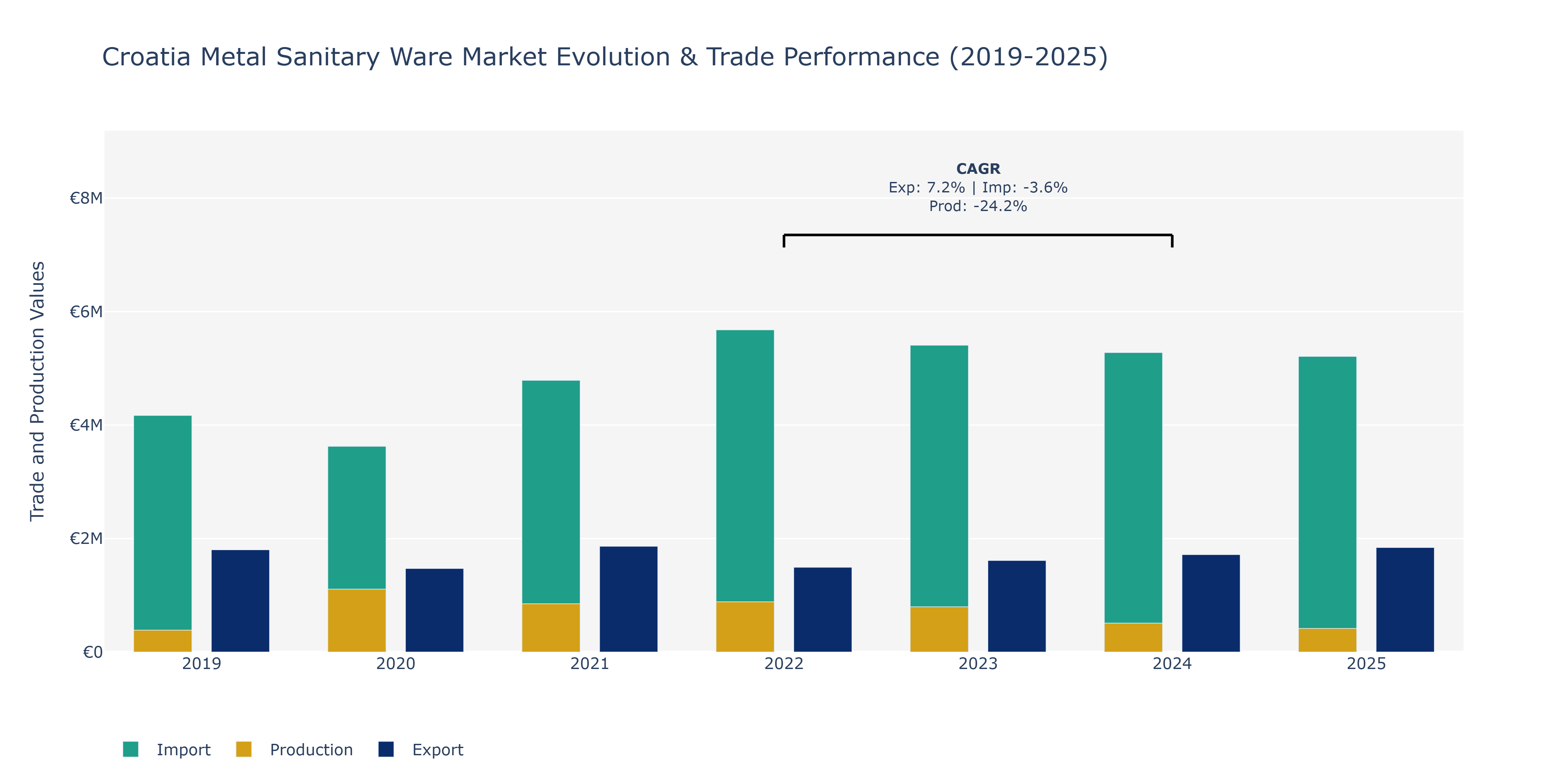 Croatia Metal Sanitary Ware Market: Production & Trade Performance (2019-2025)