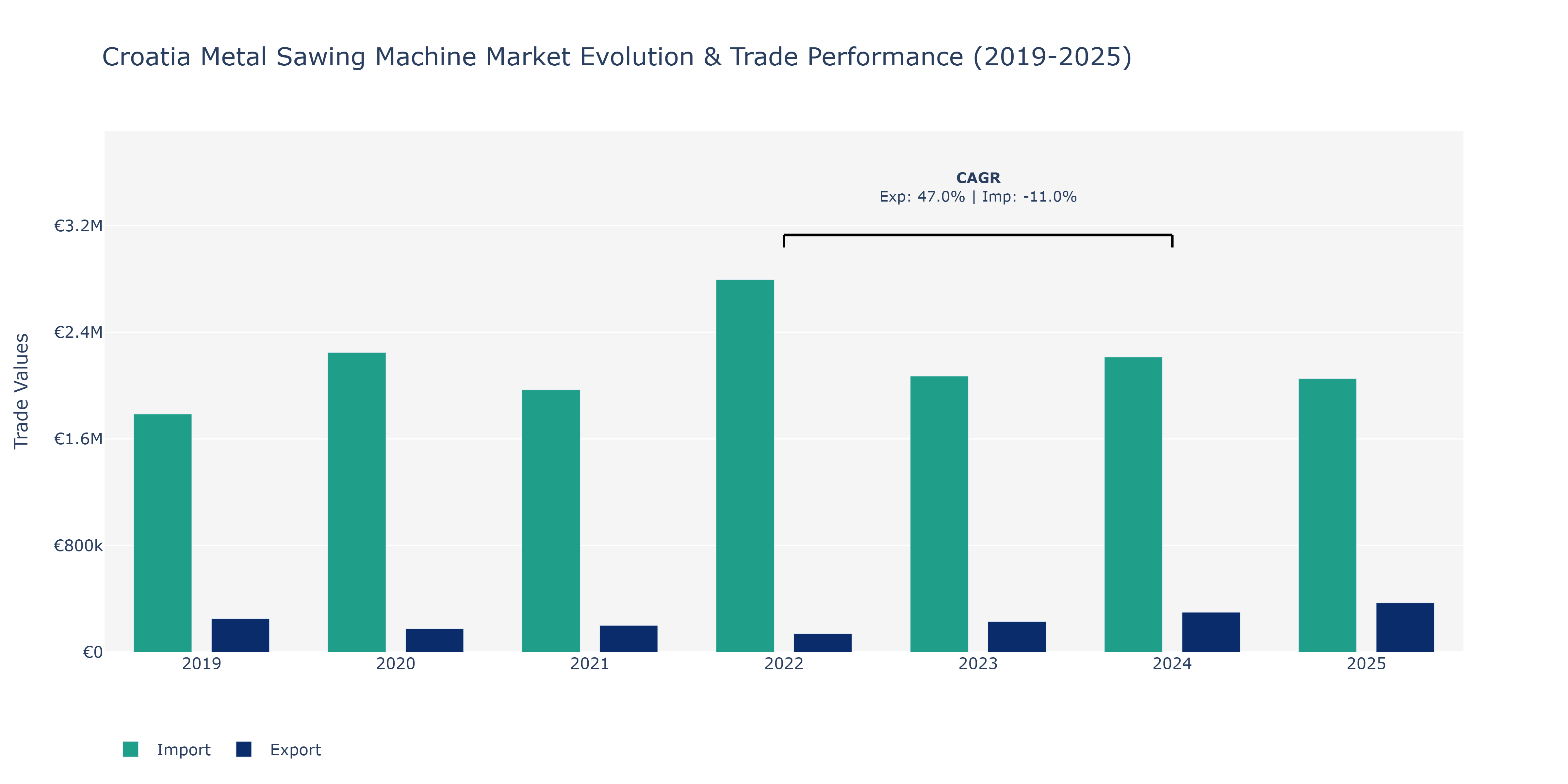 Croatia Metal Sawing Machine Market: Production & Trade Performance (2019-2025)