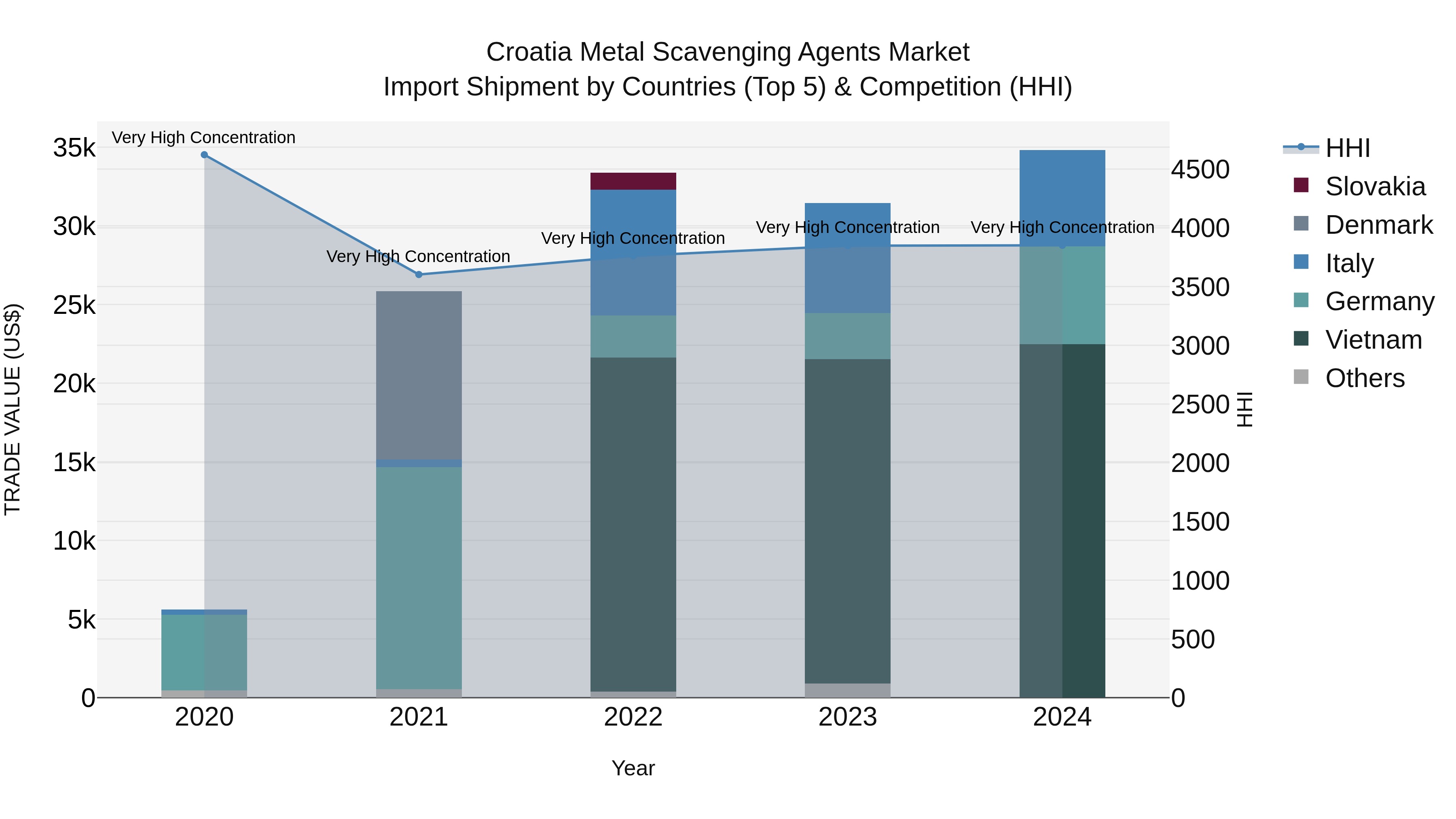 Croatia Metal Scavenging Agents Market Top 5 Importing Countries and Market Competition (HHI) Analysis