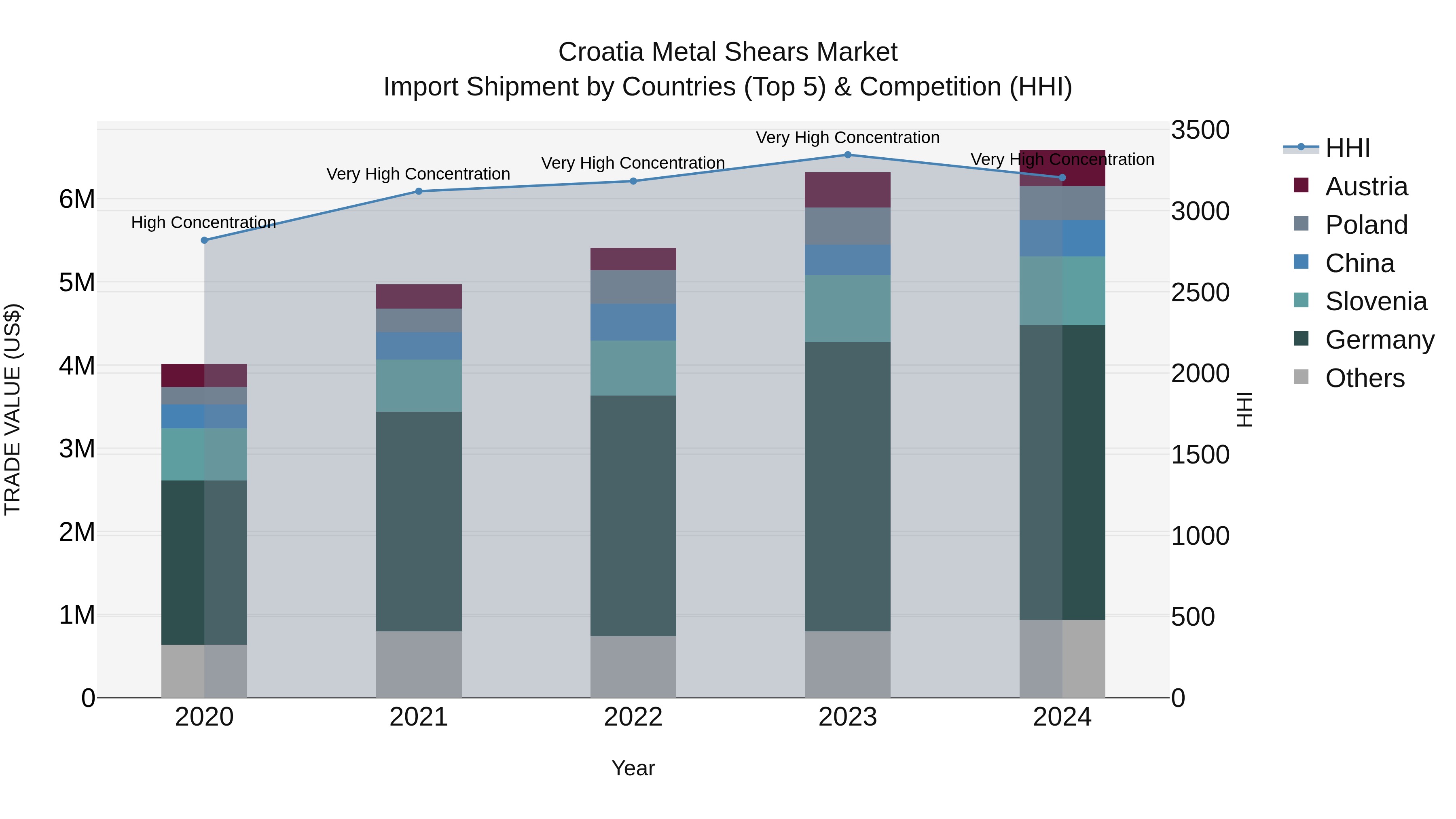 Croatia Metal Shears Market Top 5 Importing Countries and Market Competition (HHI) Analysis