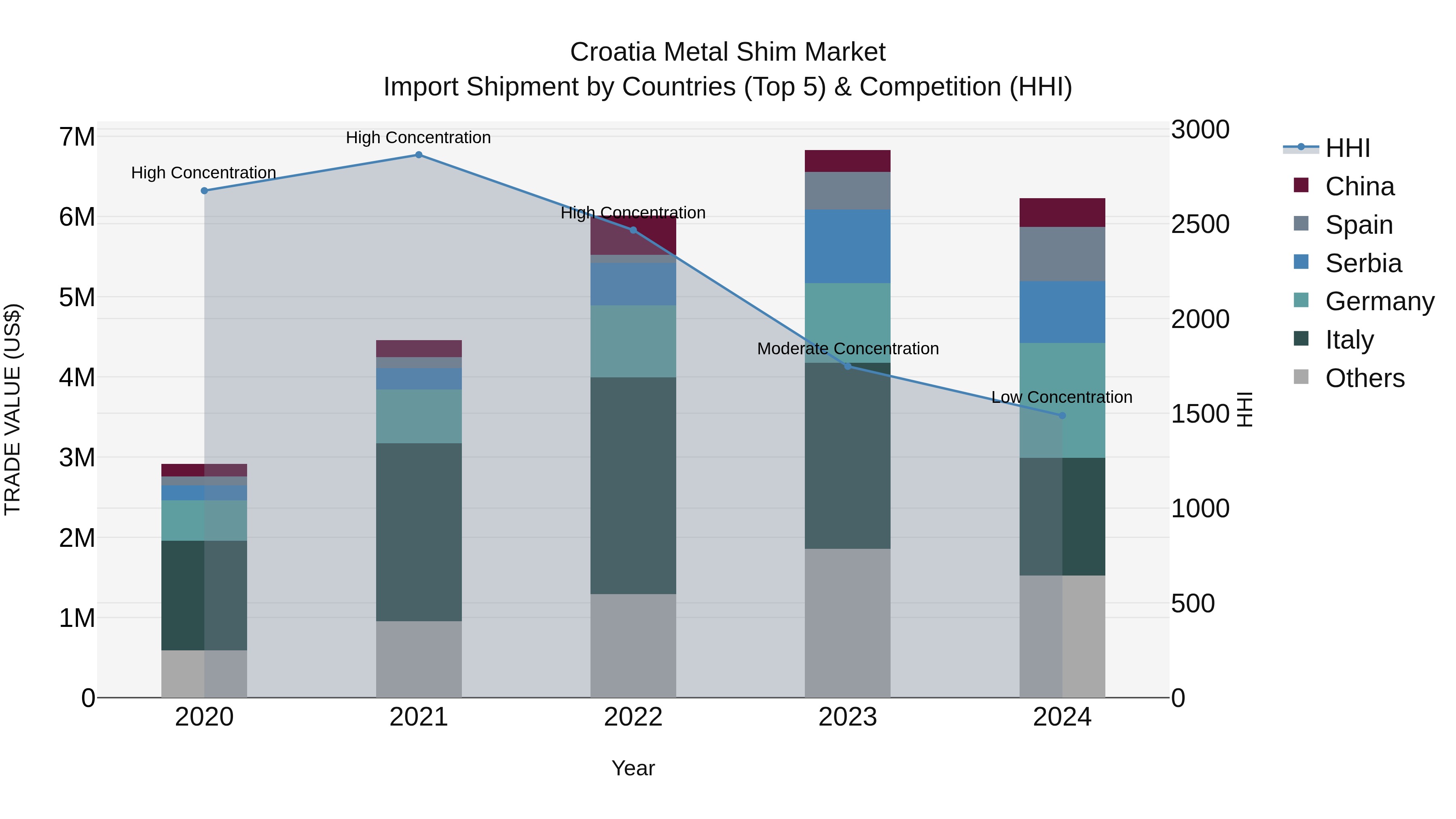 Croatia Metal Shim Market Top 5 Importing Countries and Market Competition (HHI) Analysis